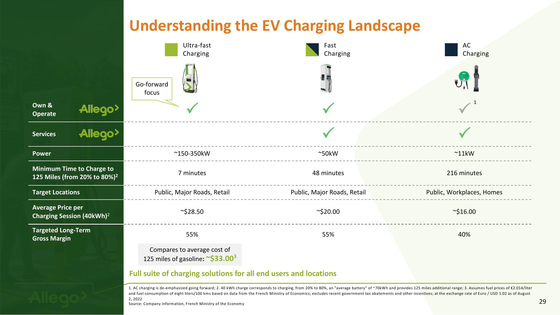 Allego Investor Presentation Deck slide image #29