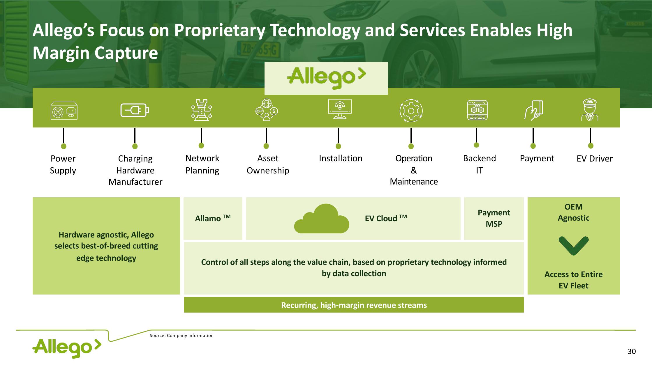 Allego Investor Presentation Deck slide image #30