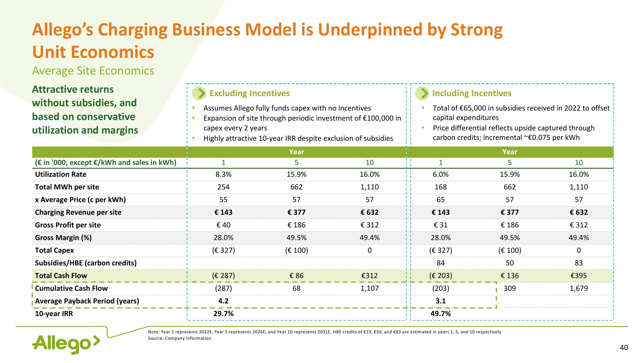 Allego Investor Presentation Deck slide image #40