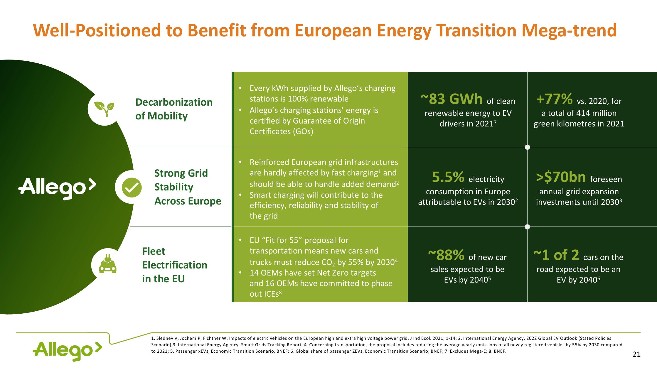 Allego Investor Presentation Deck slide image #21