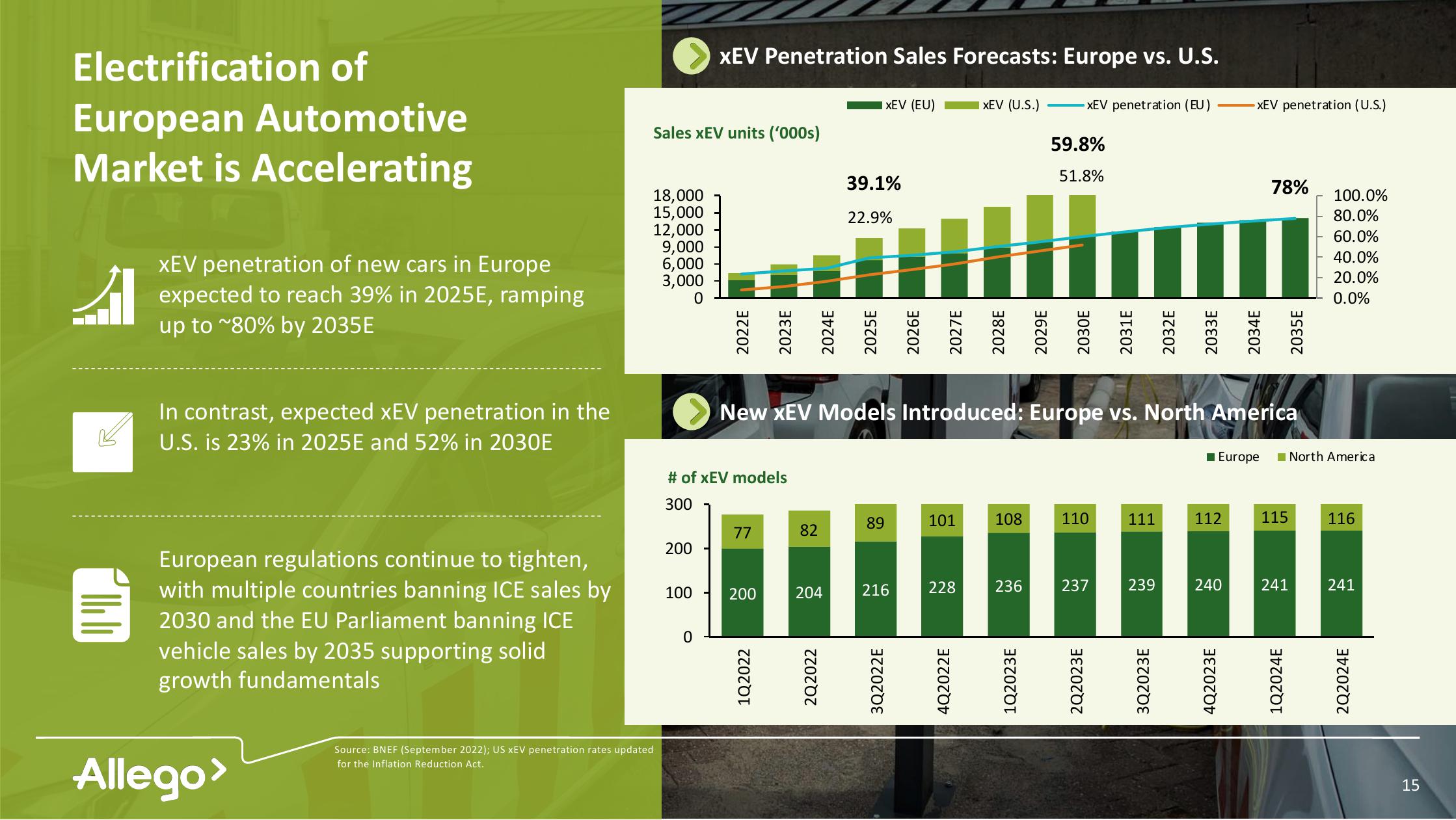 Allego Investor Presentation Deck slide image #15