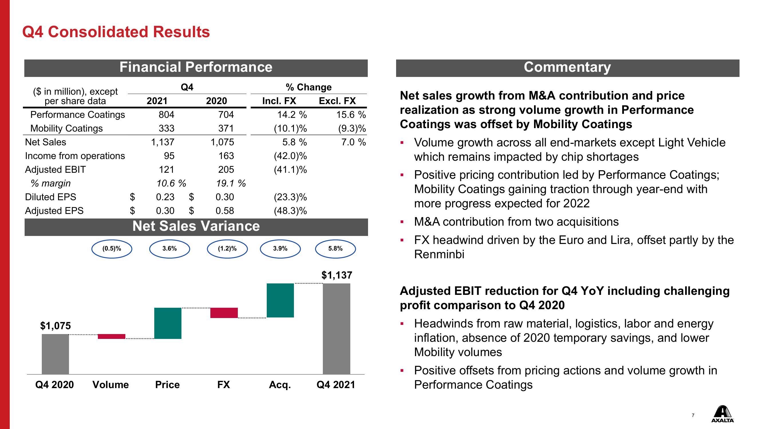 Q4 & FY 2021 Financial Results slide image #7