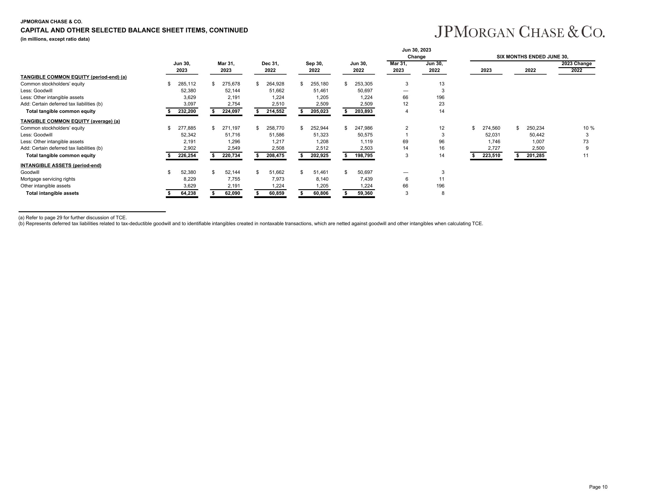 J.P.Morgan 2Q23 Investor Results slide image #11