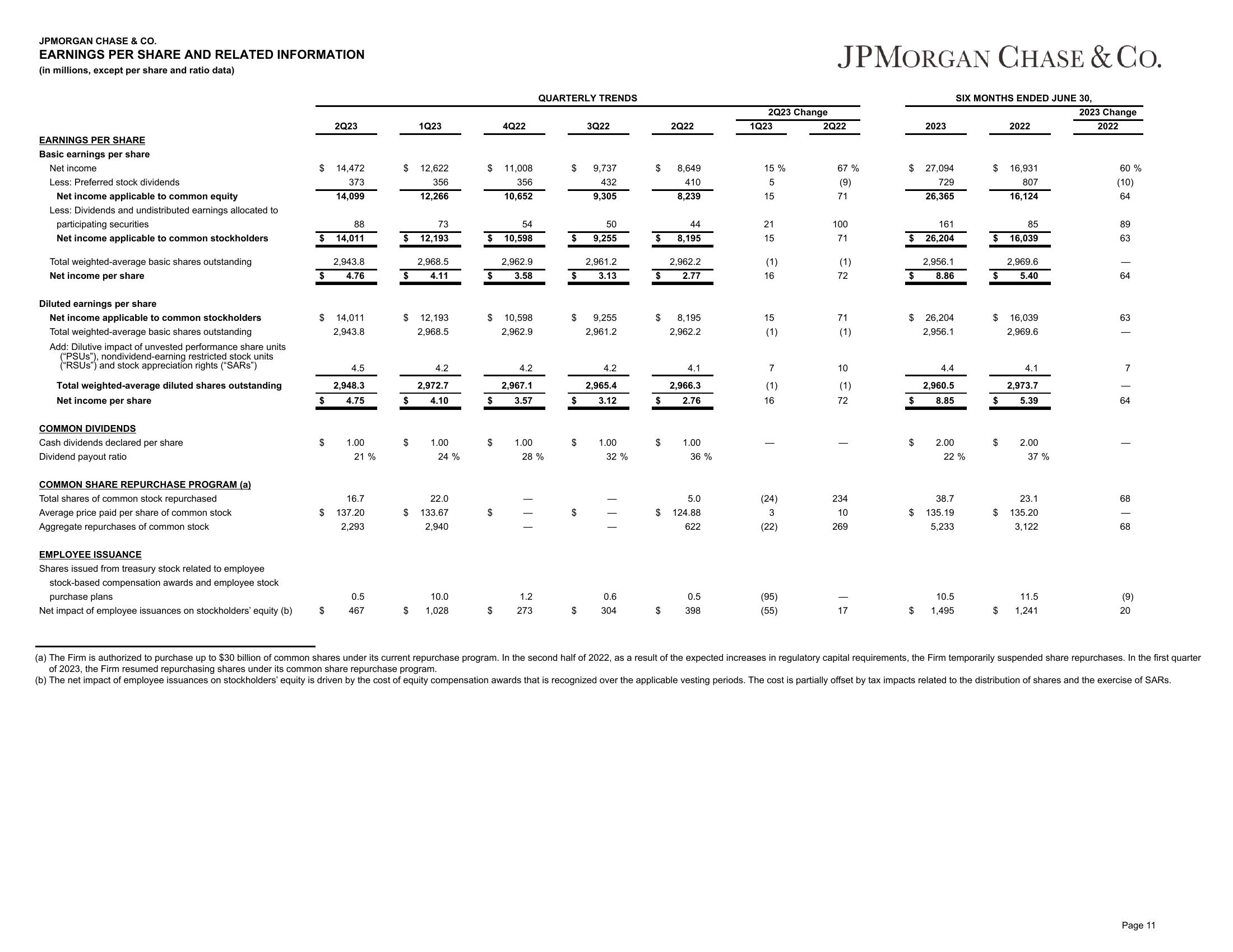 J.P.Morgan 2Q23 Investor Results slide image #12