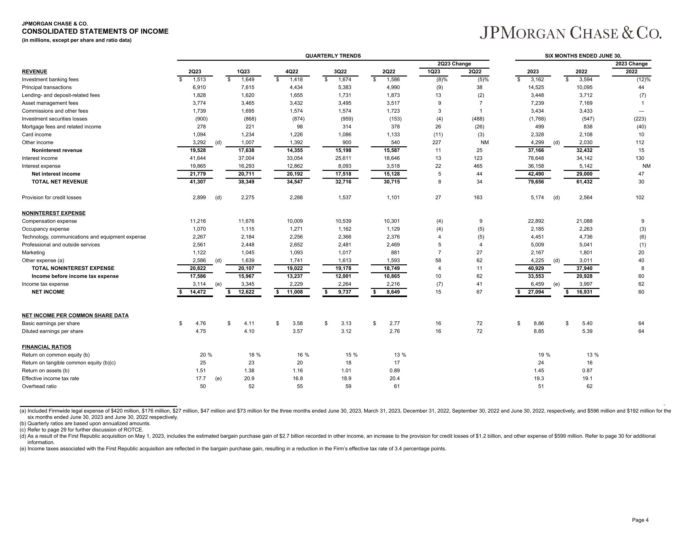 J.P.Morgan 2Q23 Investor Results slide image #5