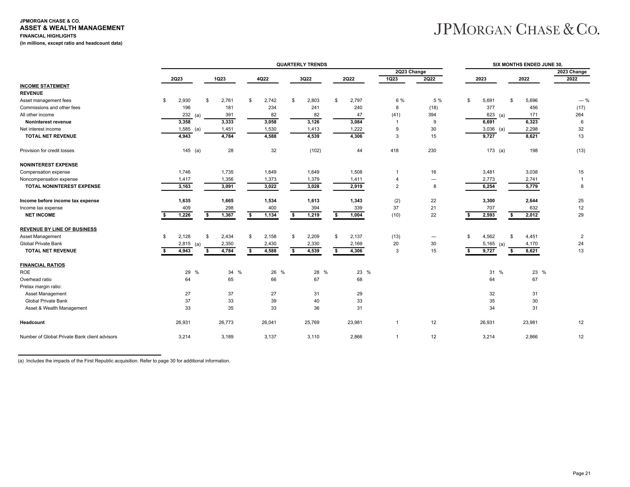 J.P.Morgan 2Q23 Investor Results slide image #22