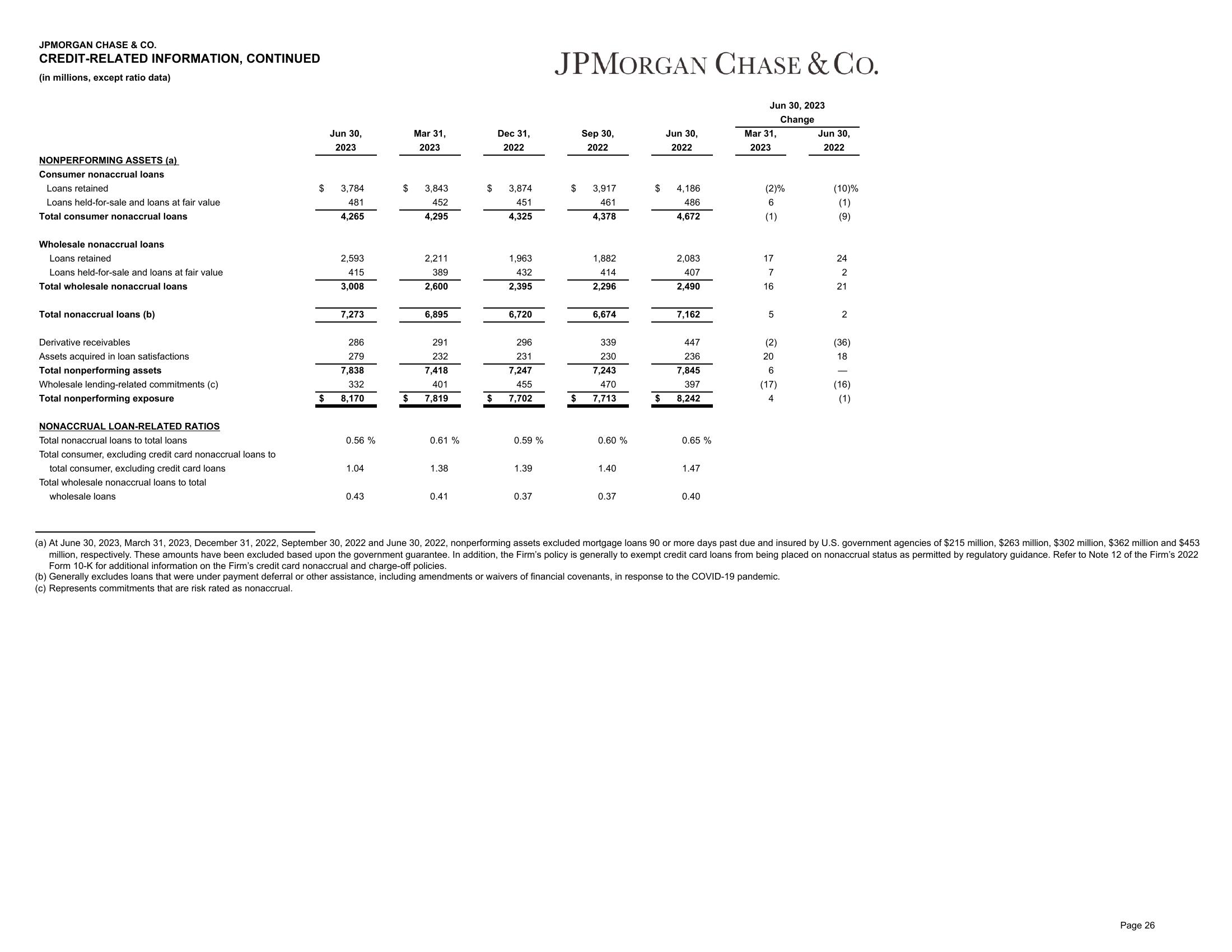 J.P.Morgan 2Q23 Investor Results slide image #27