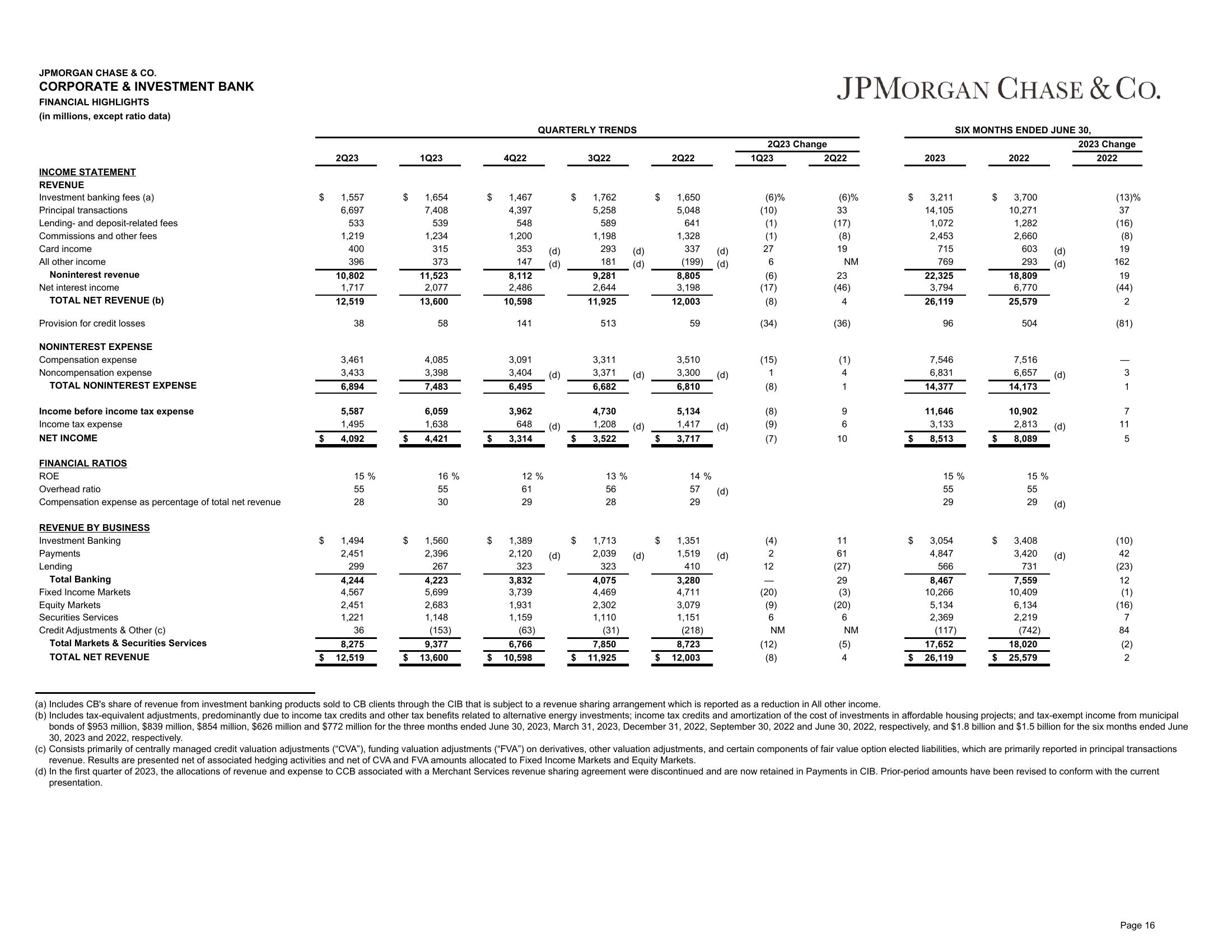 J.P.Morgan 2Q23 Investor Results slide image #17