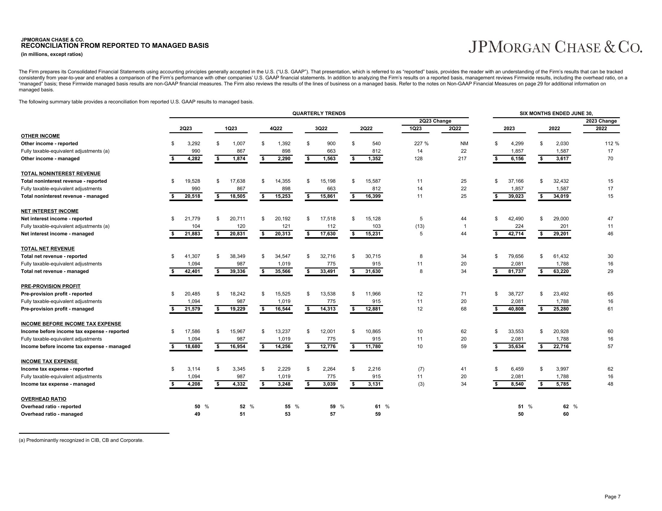 J.P.Morgan 2Q23 Investor Results slide image #8