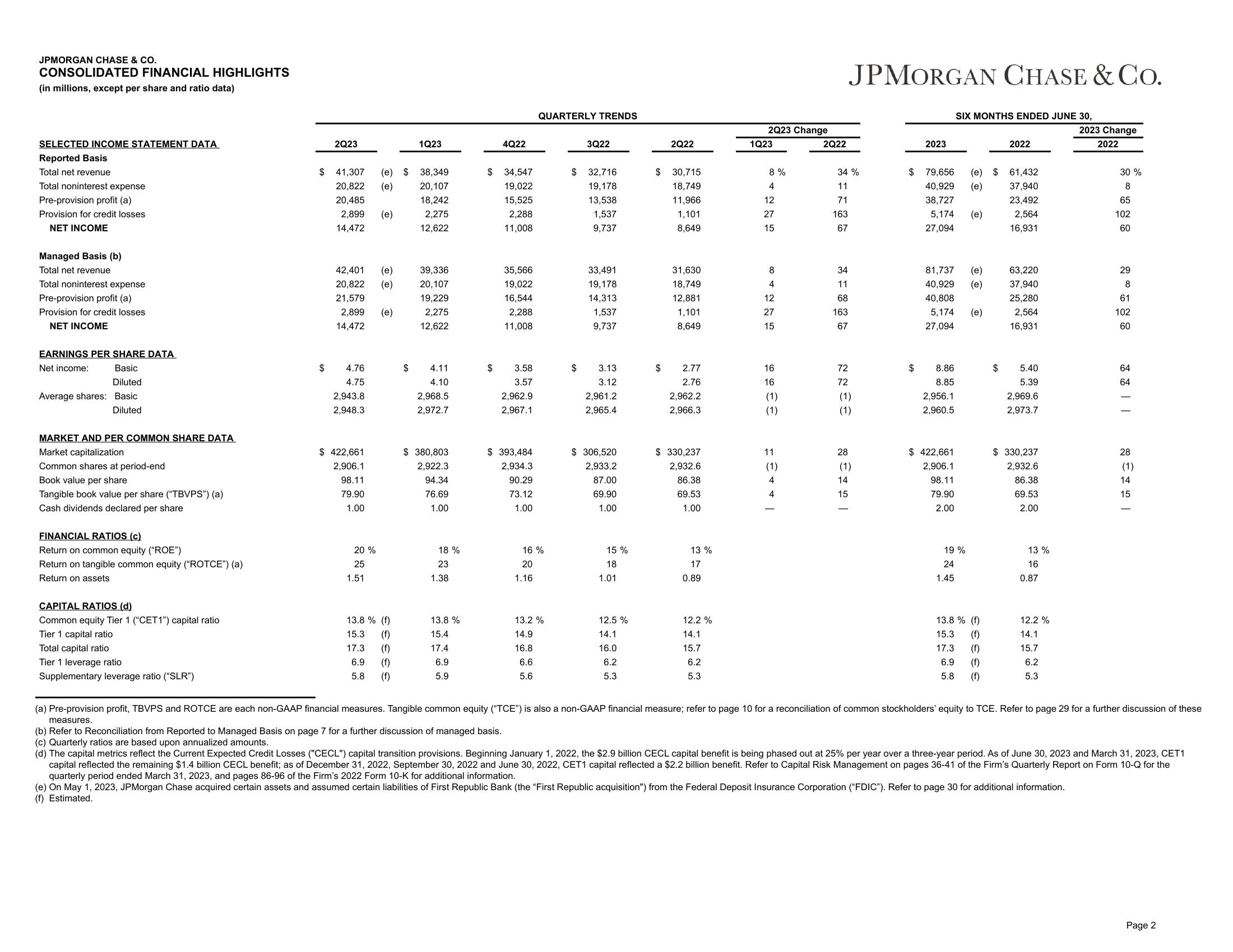 J.P.Morgan 2Q23 Investor Results slide image #3