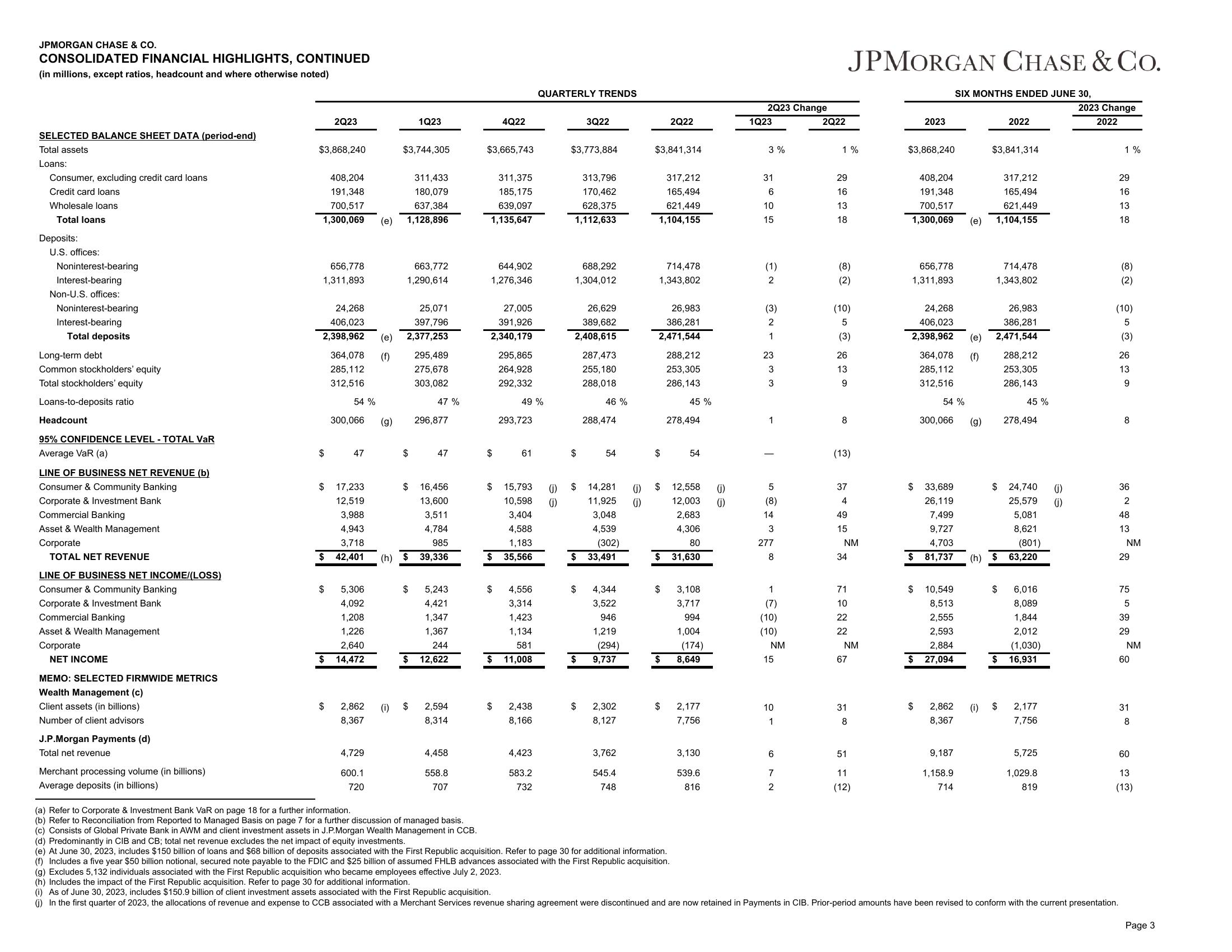 J.P.Morgan 2Q23 Investor Results slide image #4