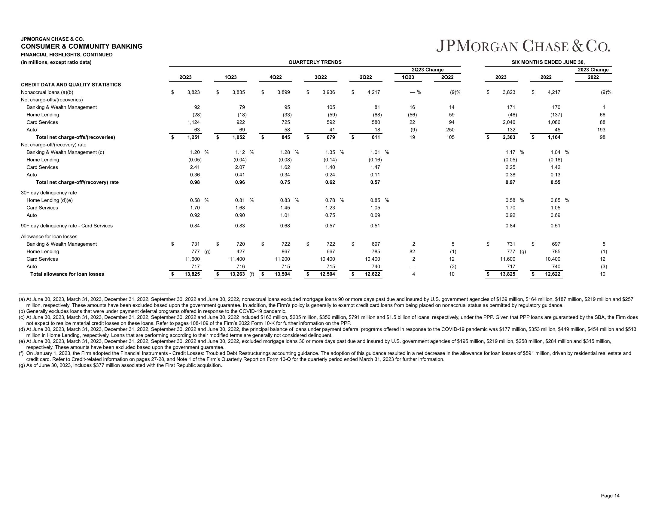 J.P.Morgan 2Q23 Investor Results slide image #15