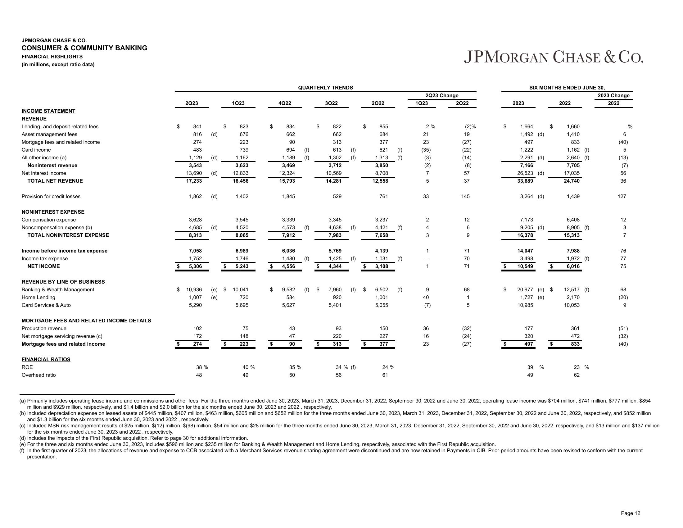 J.P.Morgan 2Q23 Investor Results slide image #13