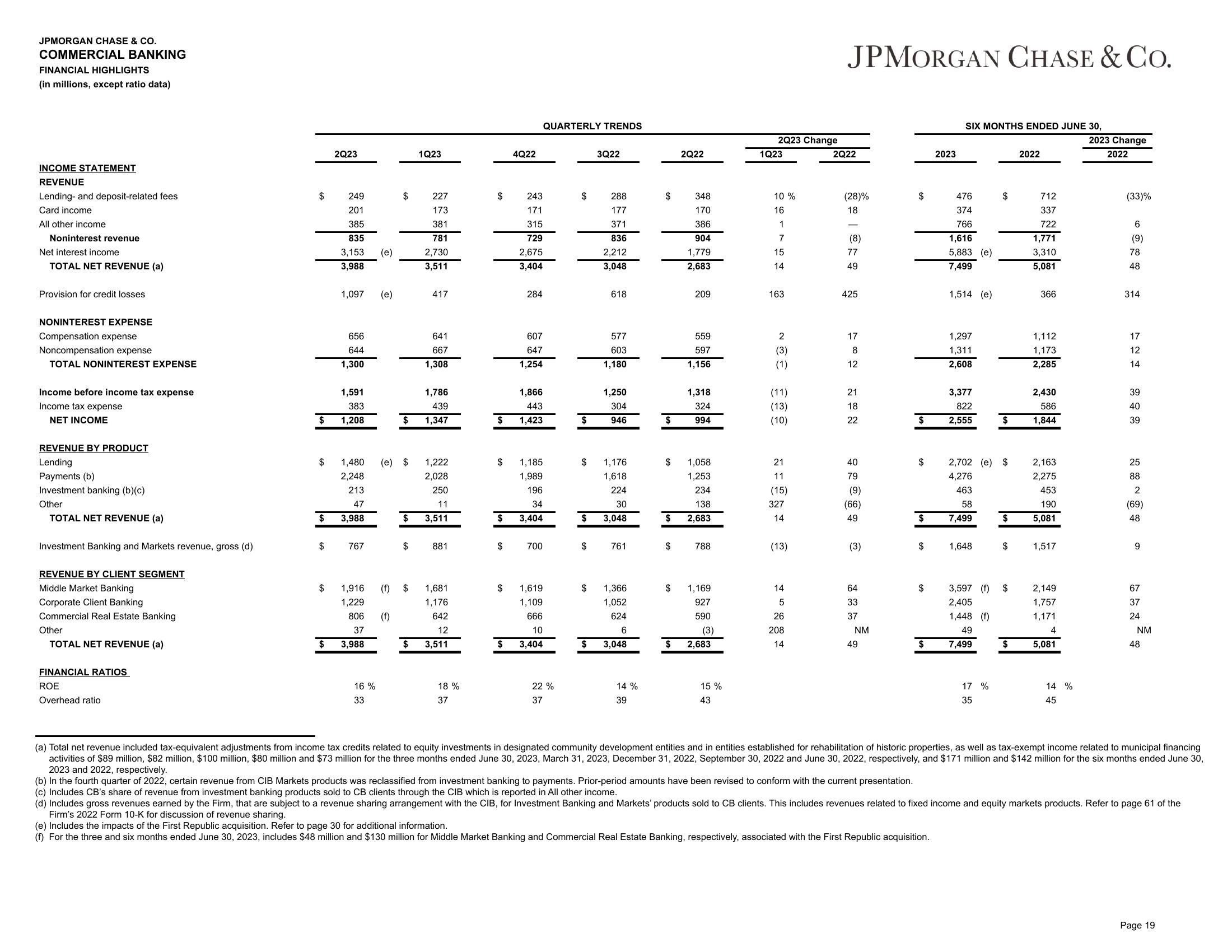 J.P.Morgan 2Q23 Investor Results slide image #20