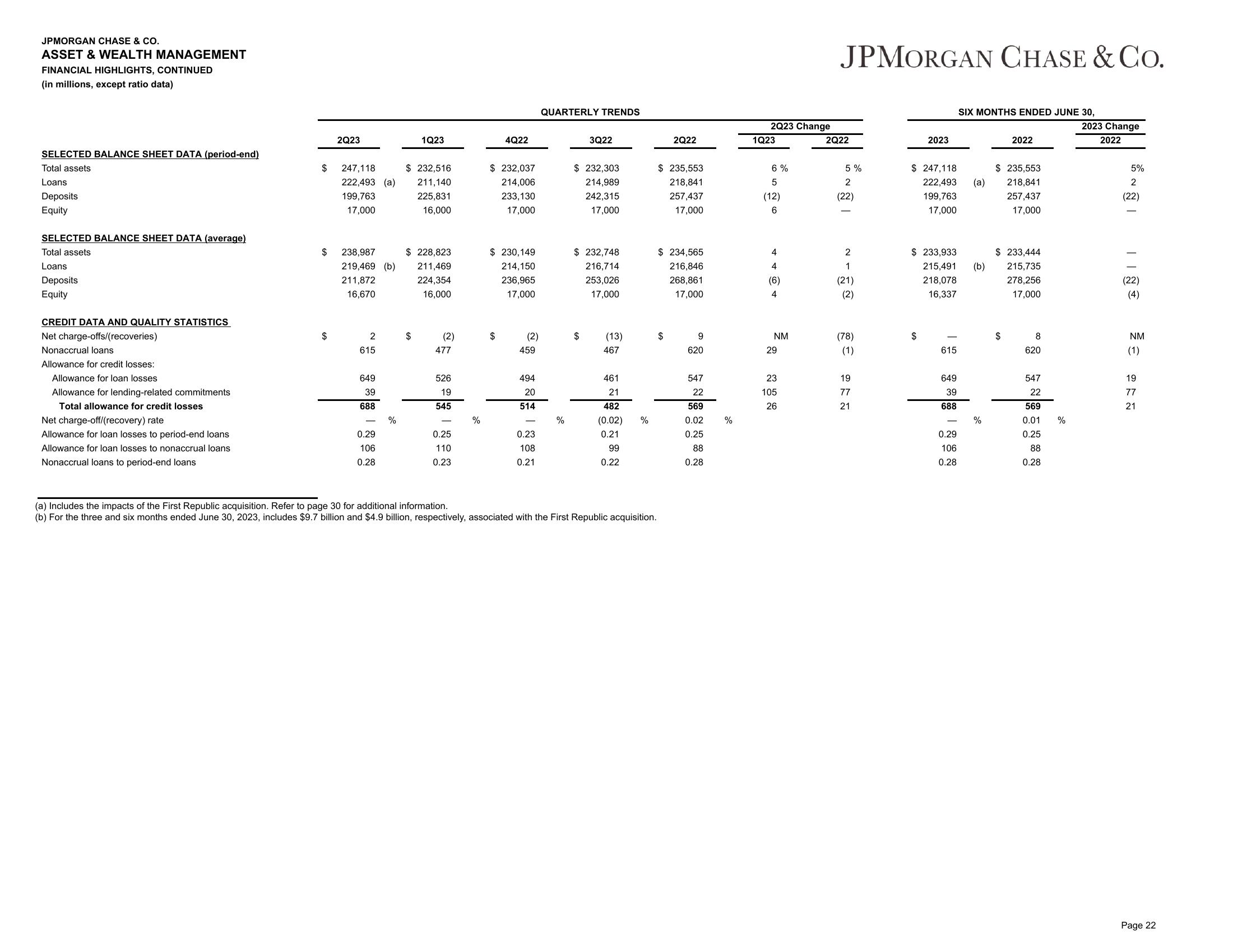 J.P.Morgan 2Q23 Investor Results slide image #23