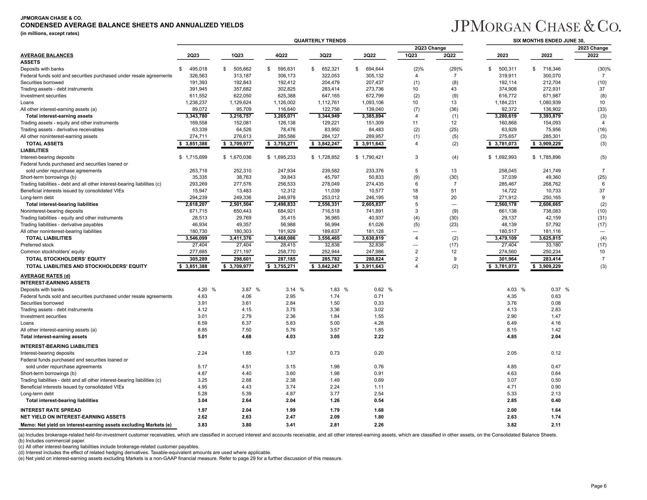 J.P.Morgan 2Q23 Investor Results slide image #7