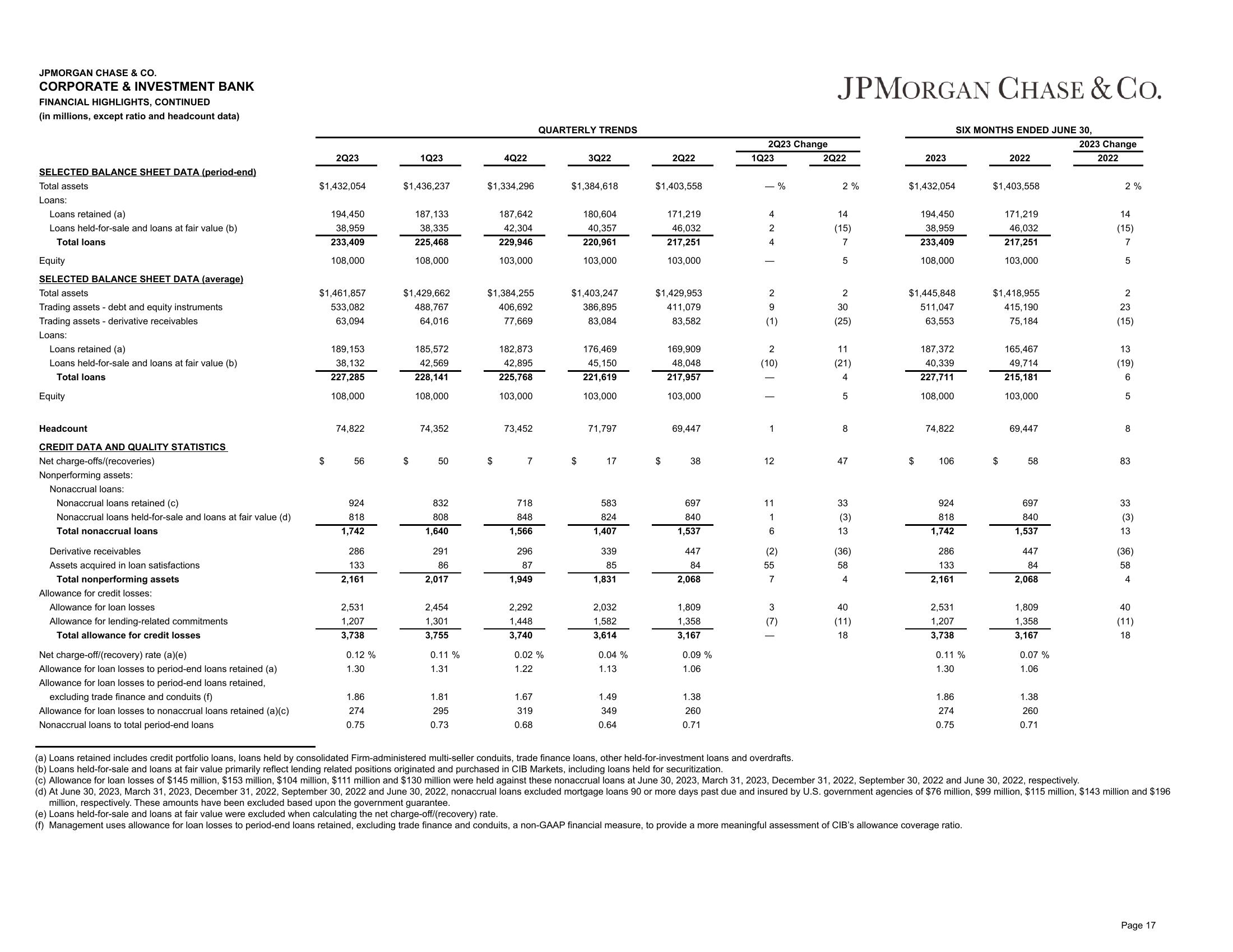 J.P.Morgan 2Q23 Investor Results slide image #18