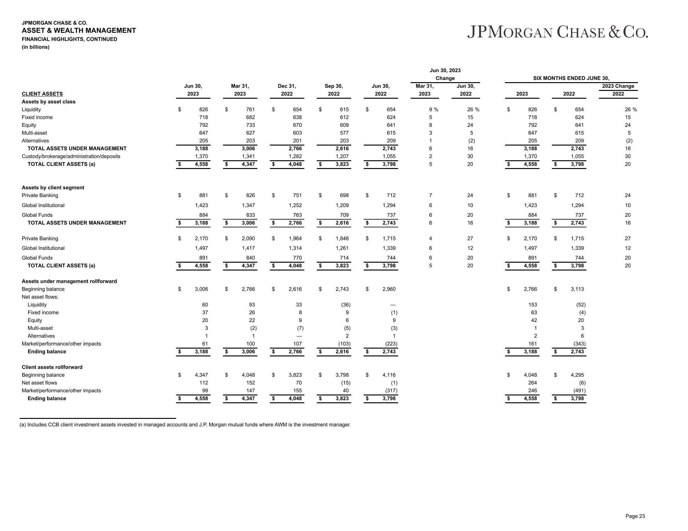 J.P.Morgan 2Q23 Investor Results slide image #24