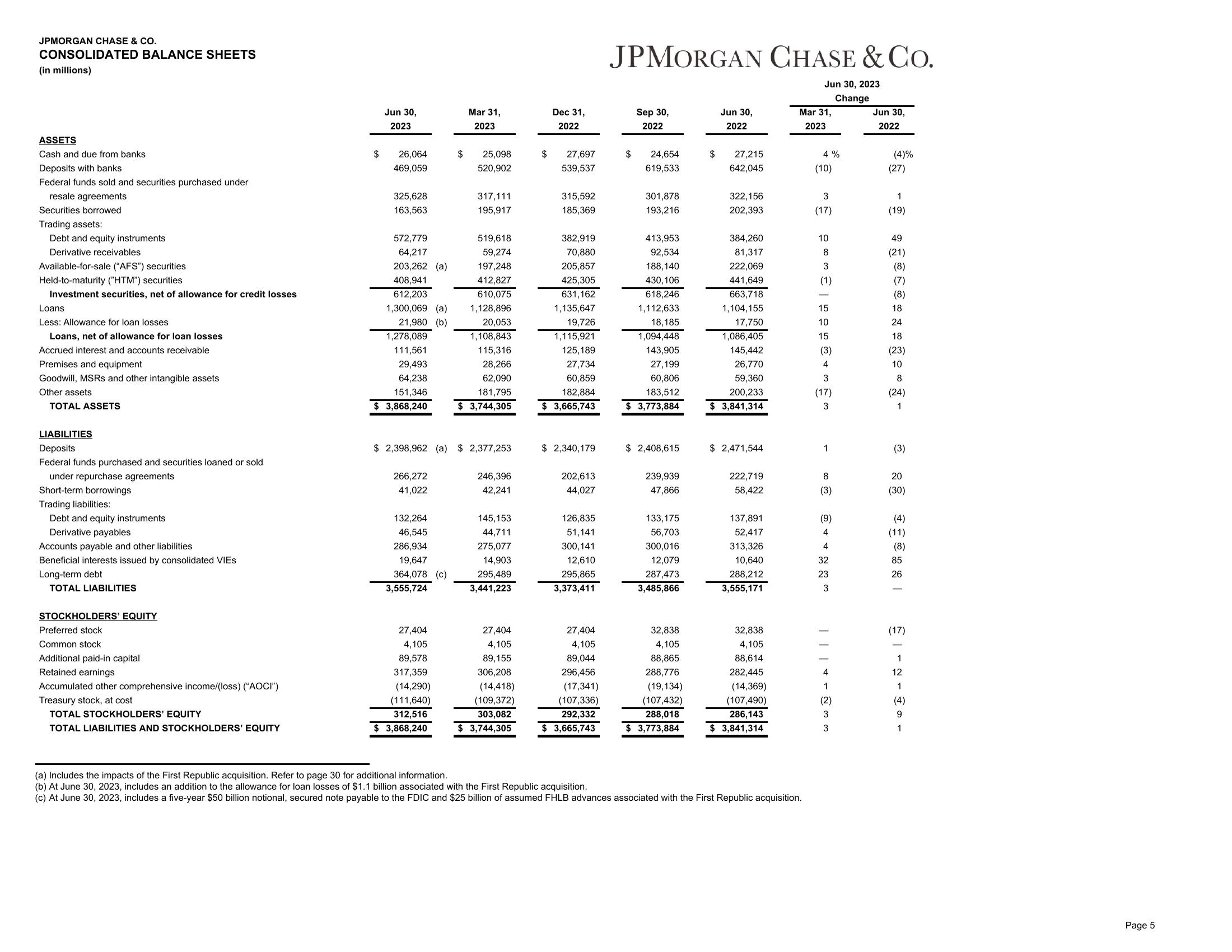 J.P.Morgan 2Q23 Investor Results slide image #6