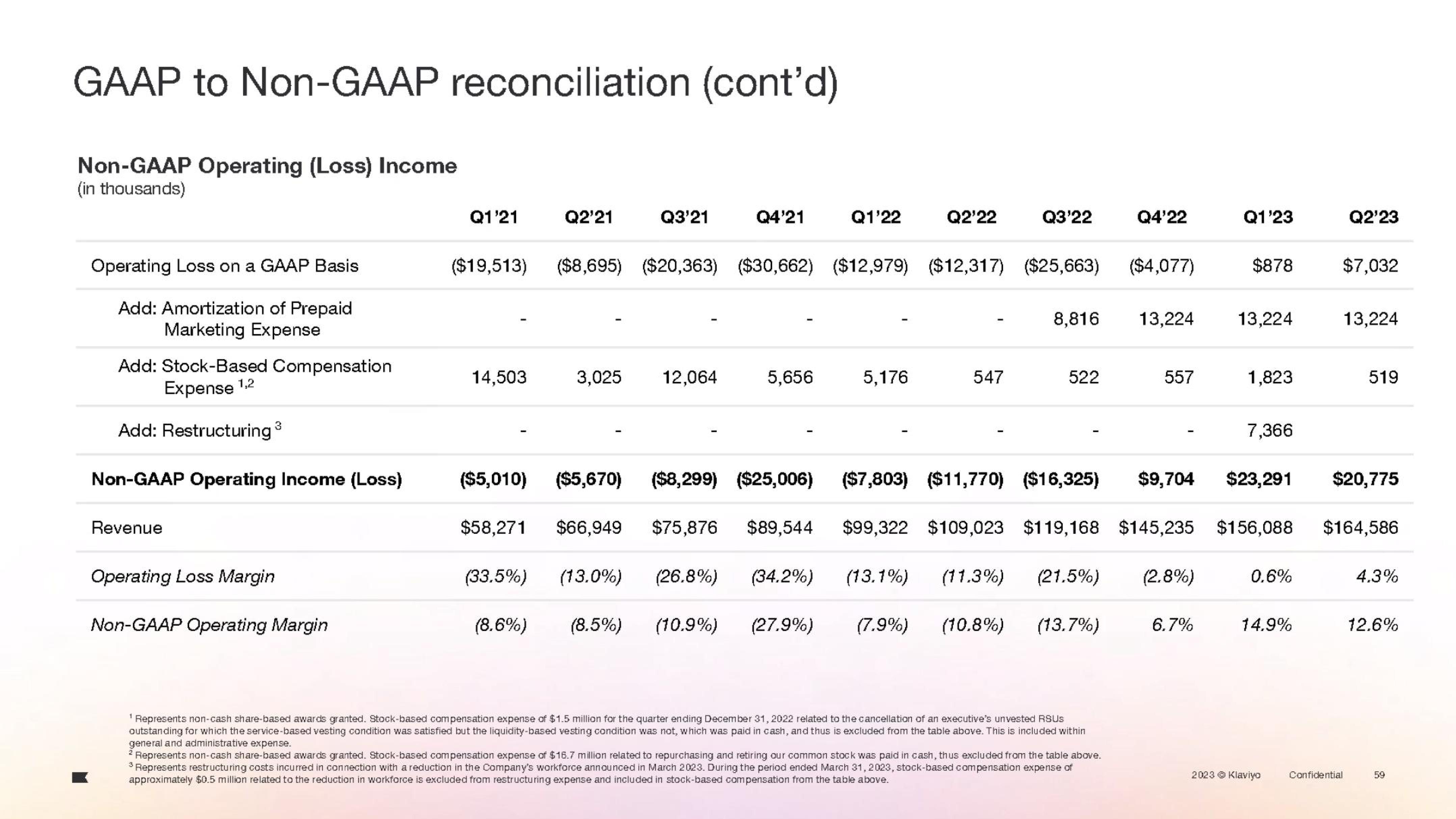 Klaviyo IPO Presentation Deck slide image #134