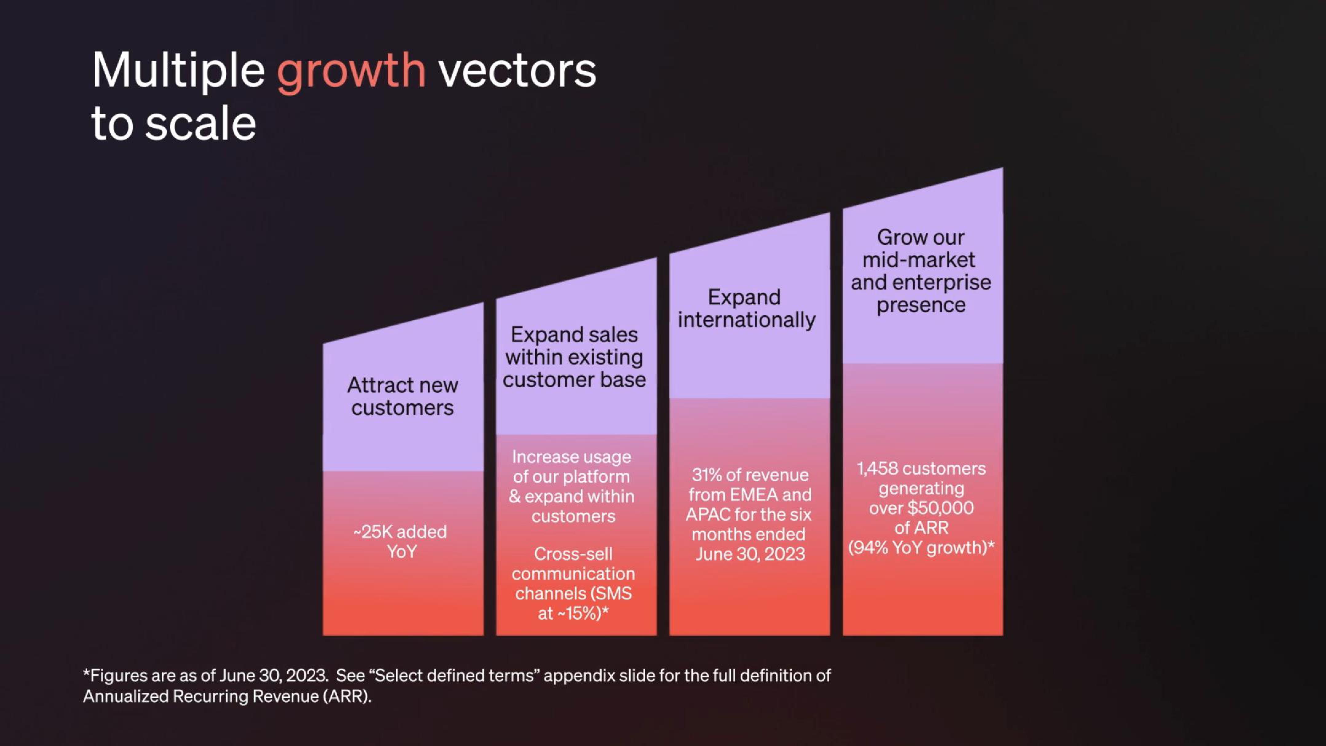 Klaviyo IPO Presentation Deck slide image #88