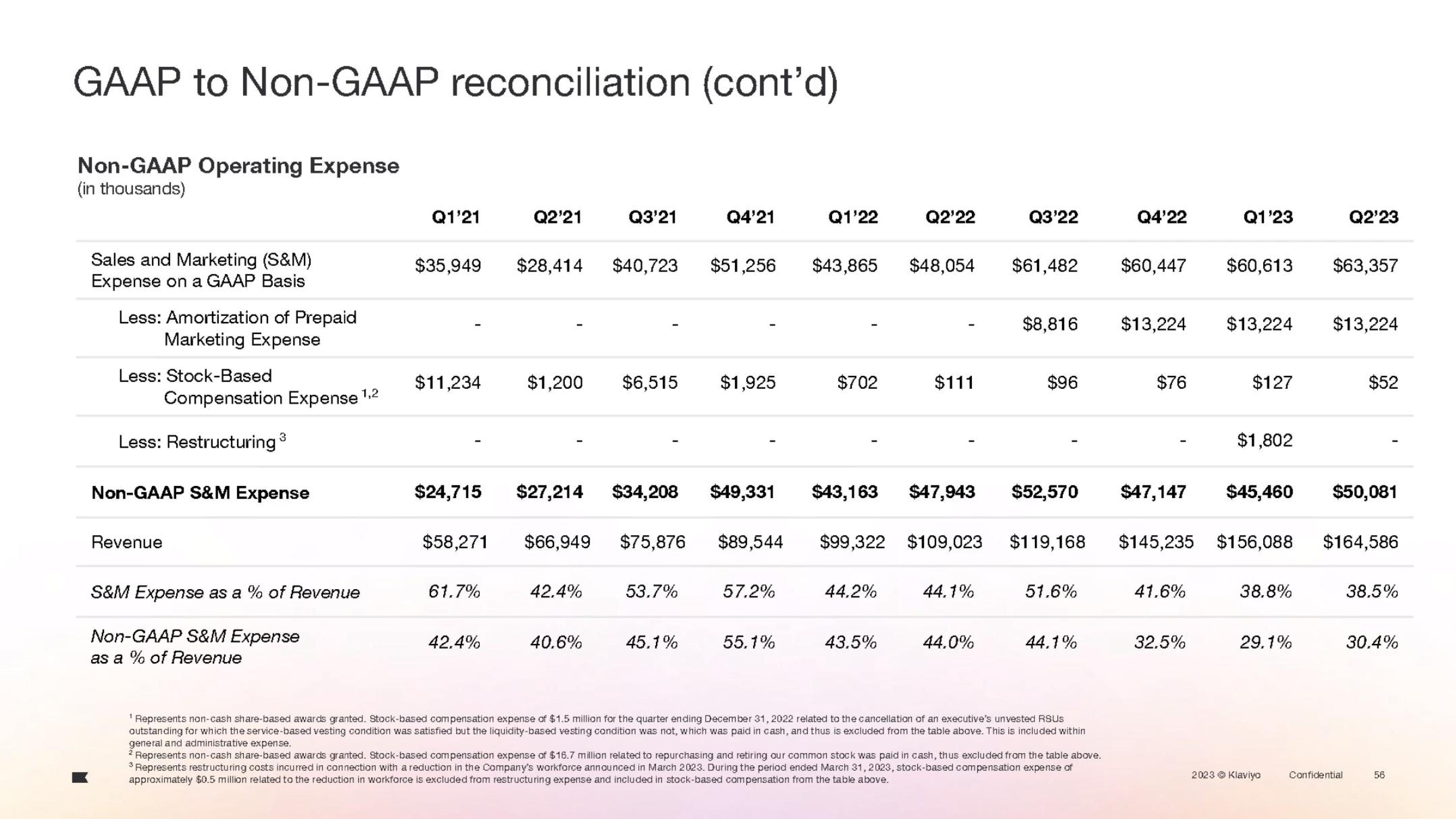 Klaviyo IPO Presentation Deck slide image #131