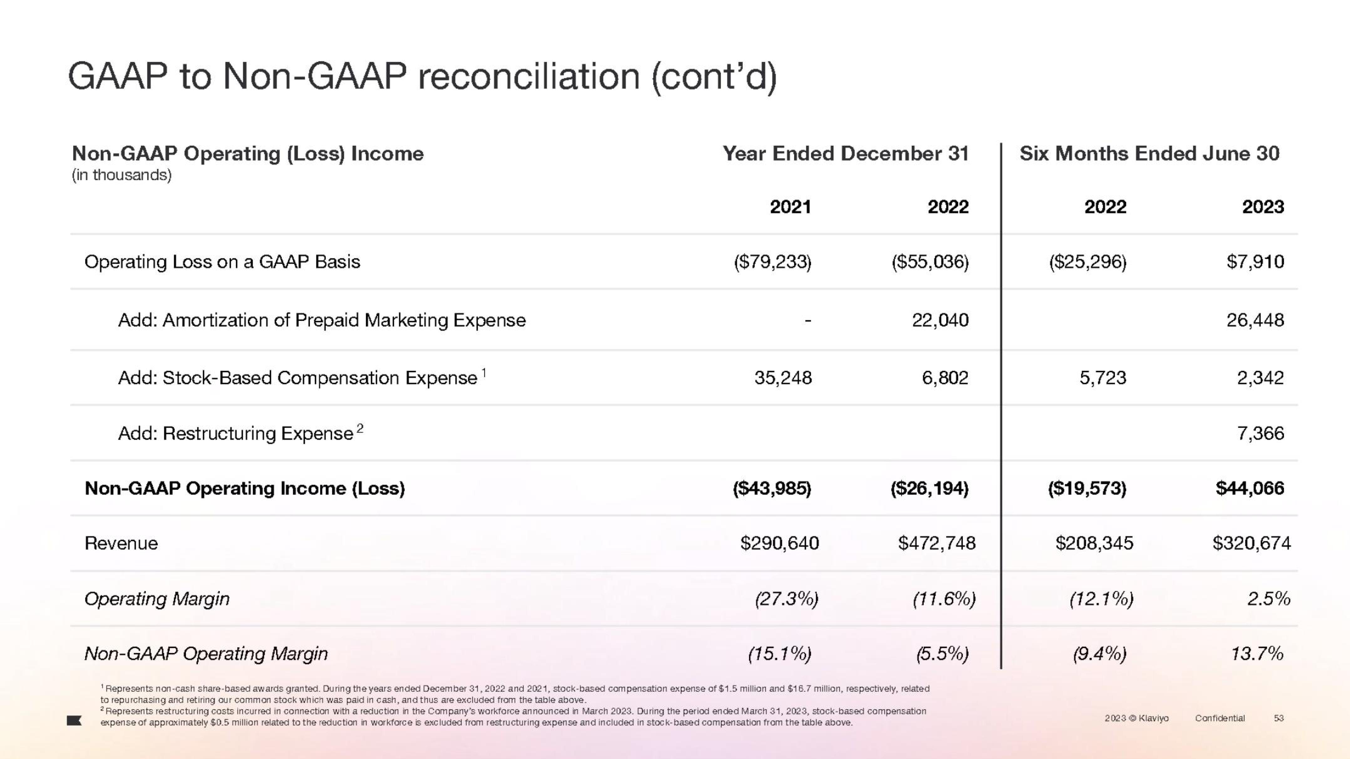 Klaviyo IPO Presentation Deck slide image #128