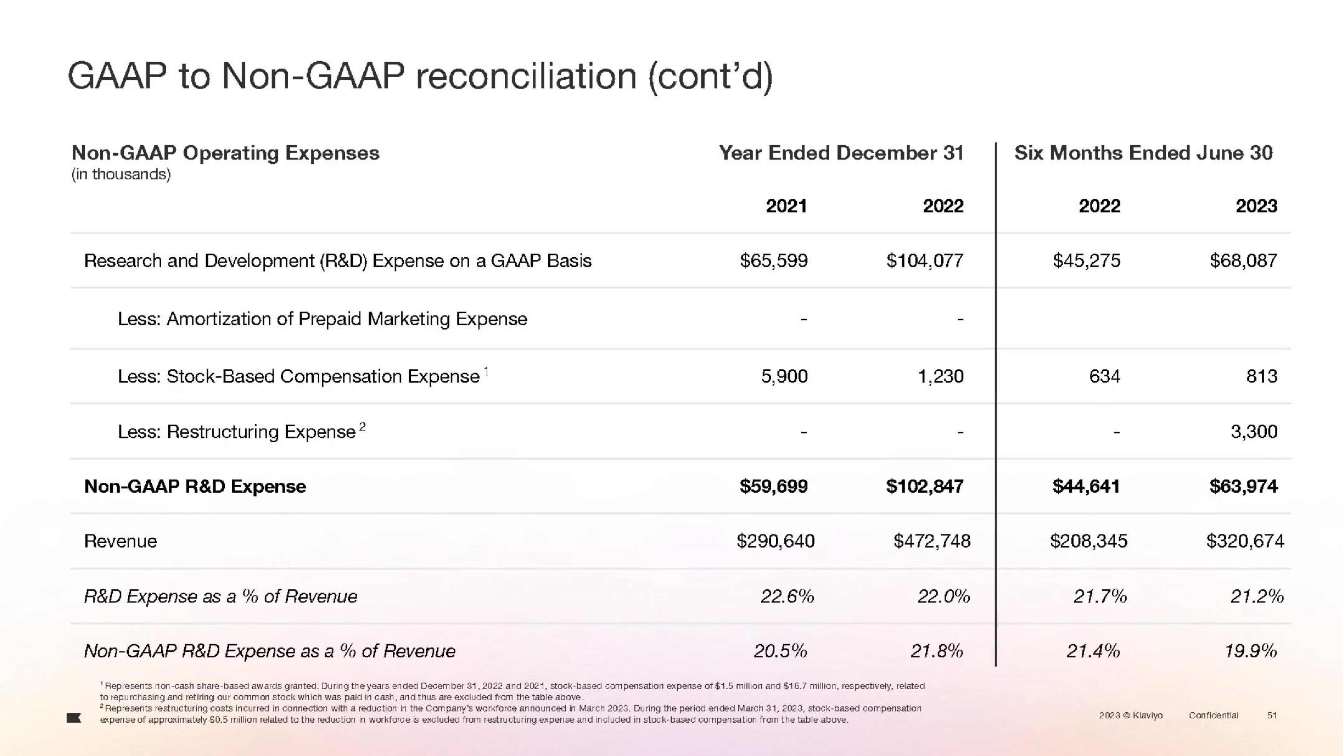 Klaviyo IPO Presentation Deck slide image #126