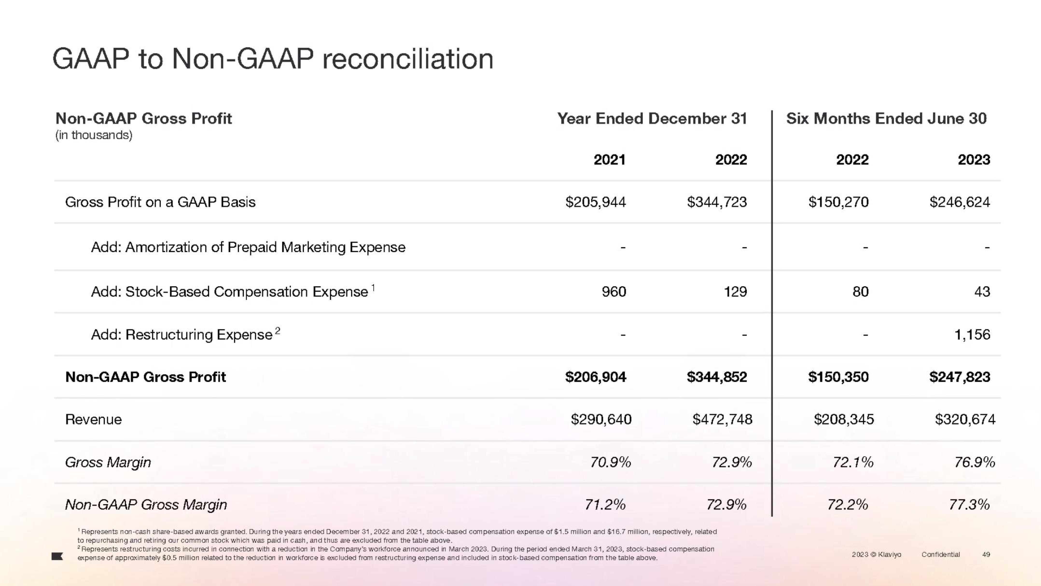 Klaviyo IPO Presentation Deck slide image #124