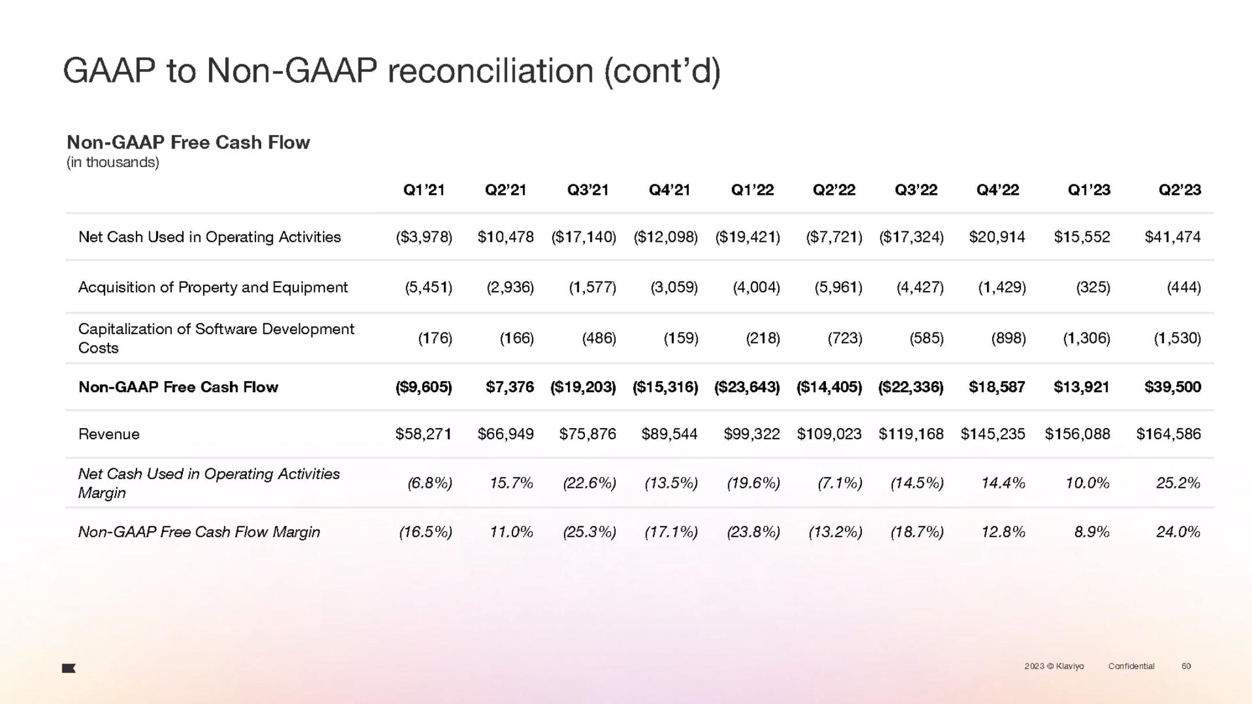 Klaviyo IPO Presentation Deck slide image #135