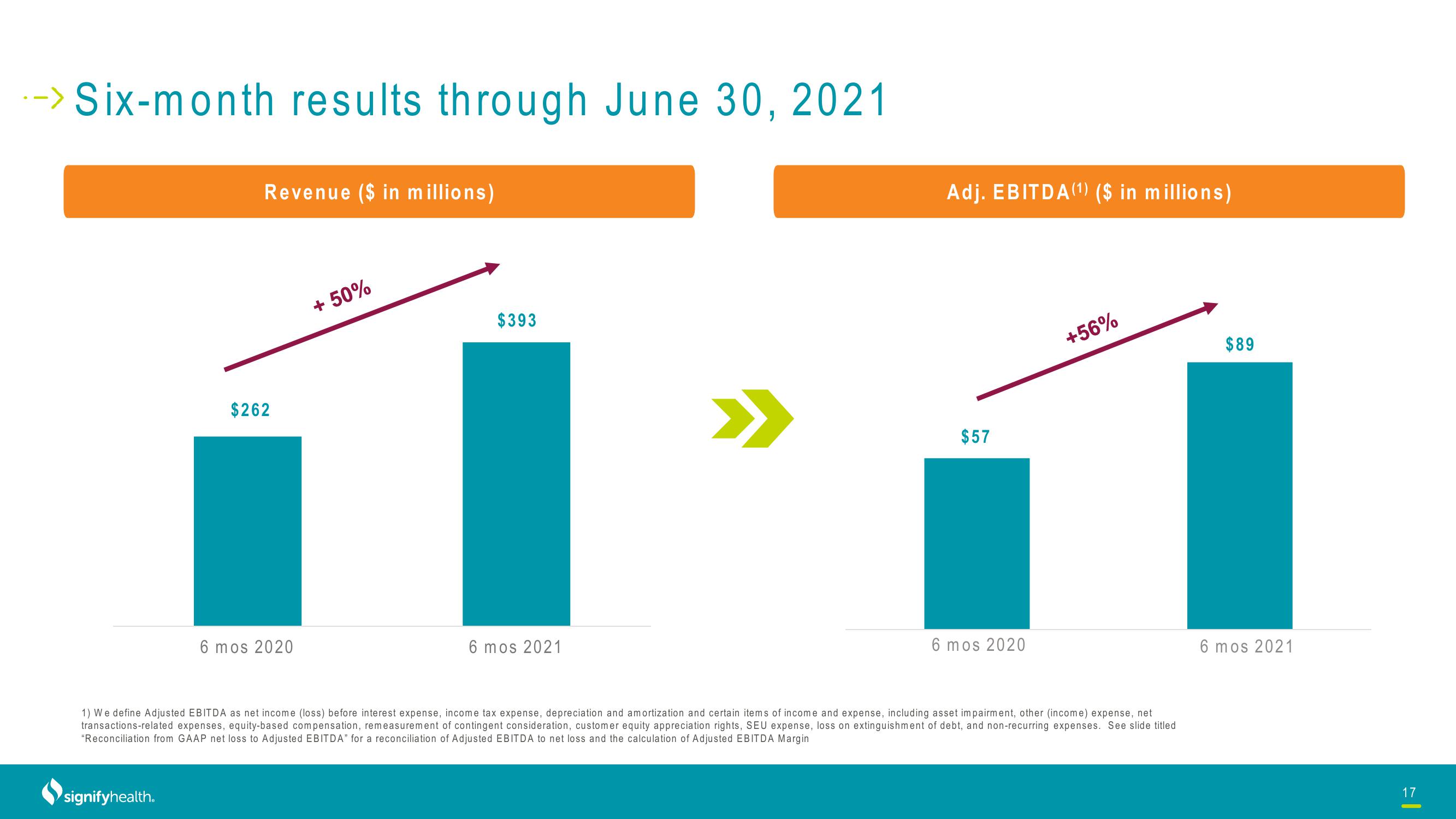 Signify Health Investor Conference Presentation Deck slide image #17