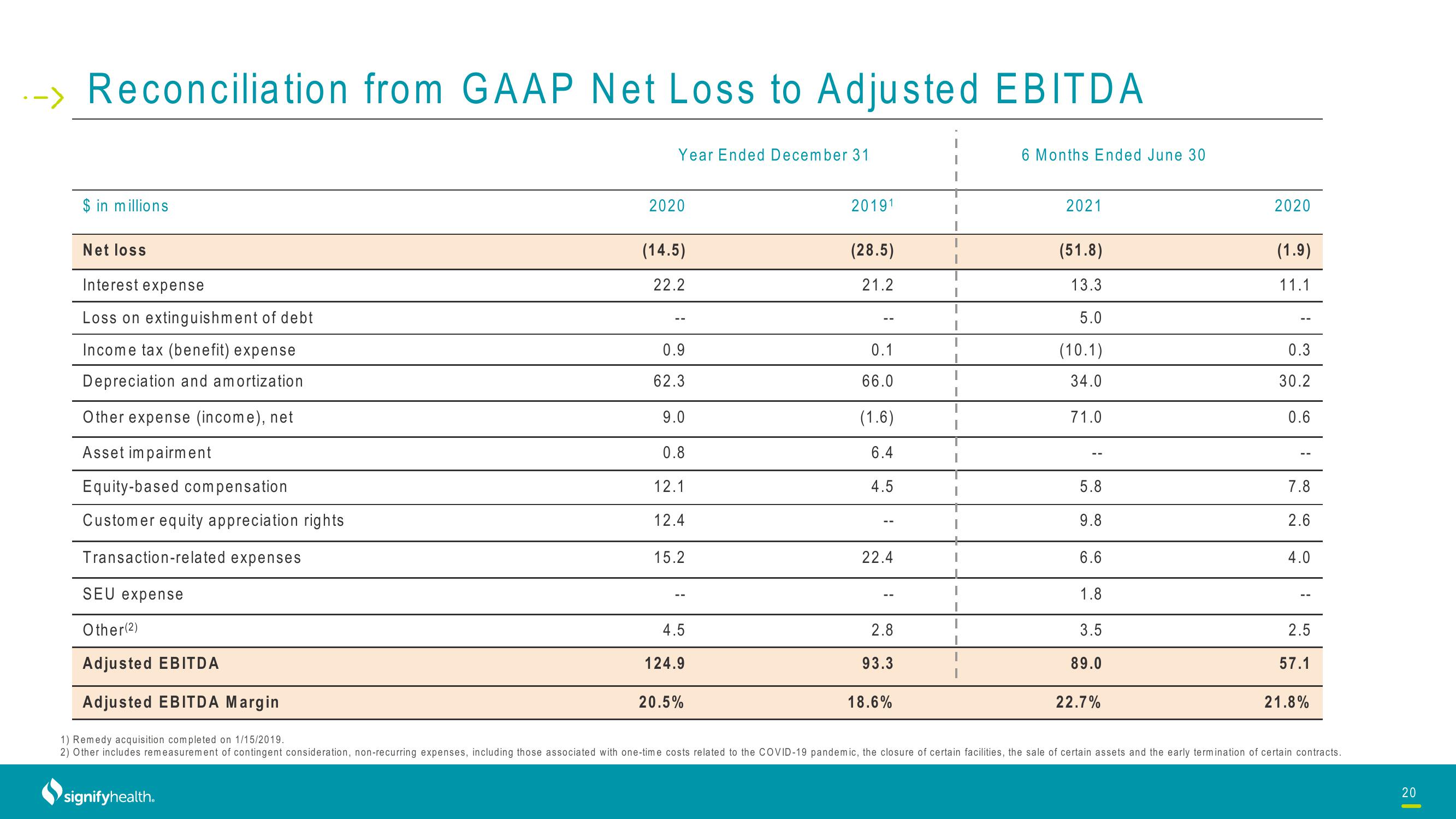 Signify Health Investor Conference Presentation Deck slide image #20