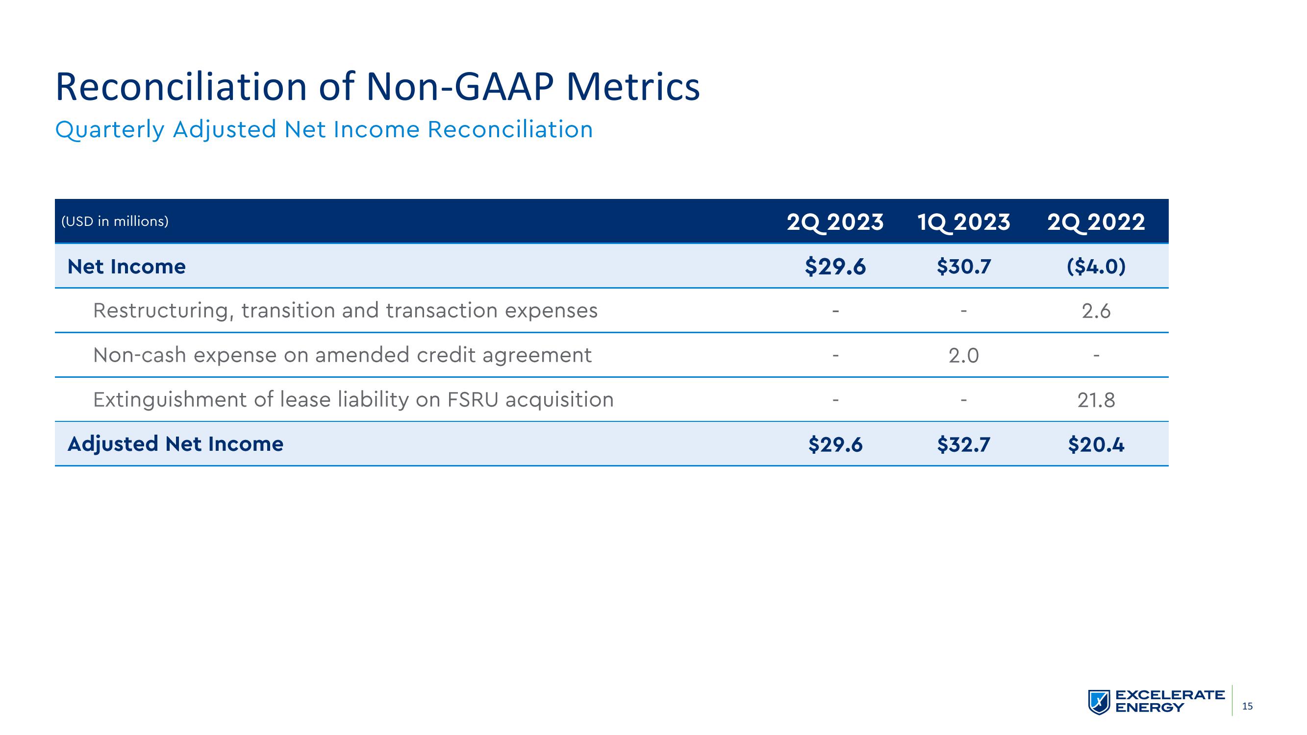 Excelerate Energy Results Presentation Deck slide image #15