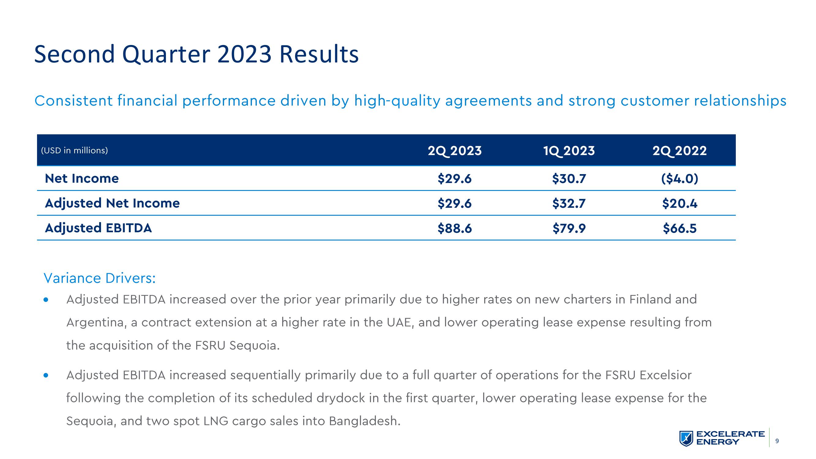 Excelerate Energy Results Presentation Deck slide image #9