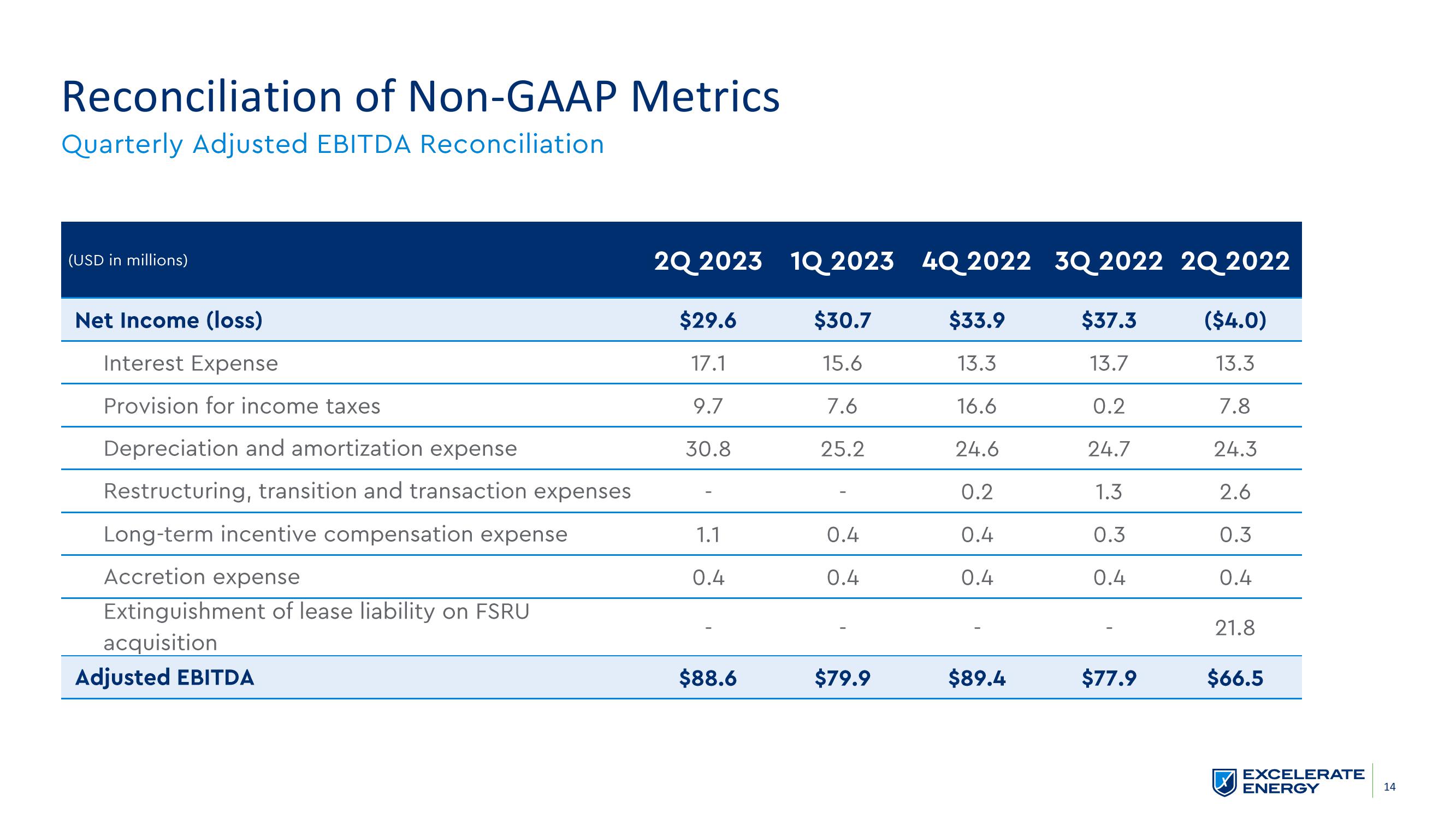 Excelerate Energy Results Presentation Deck slide image #14