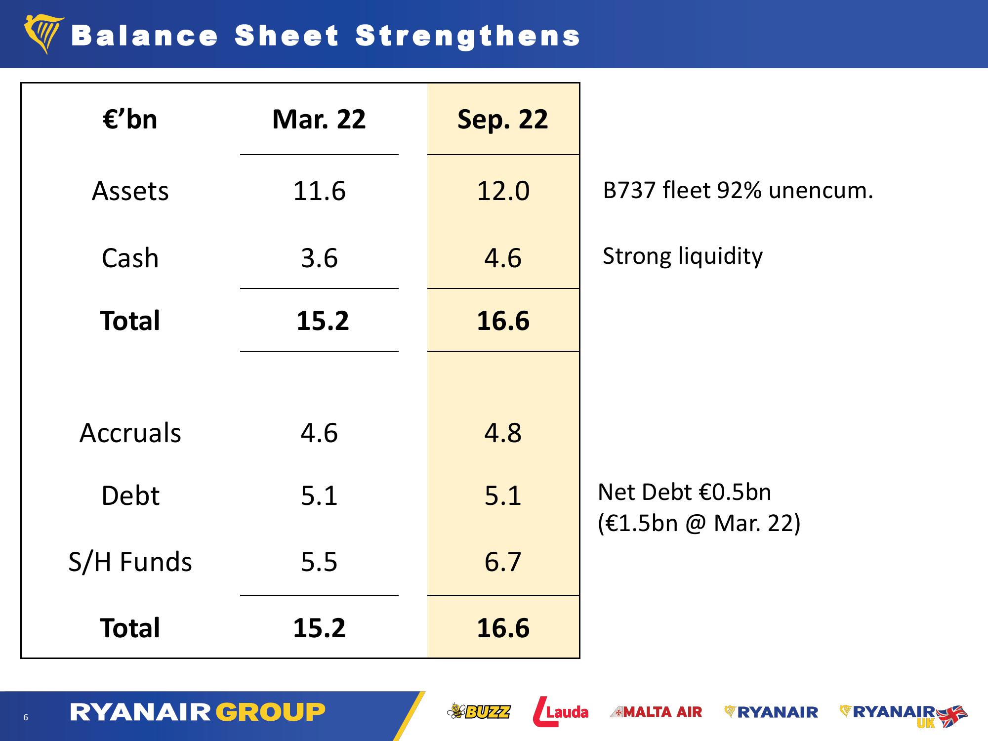 Ryanair Company Presentation slide image #6