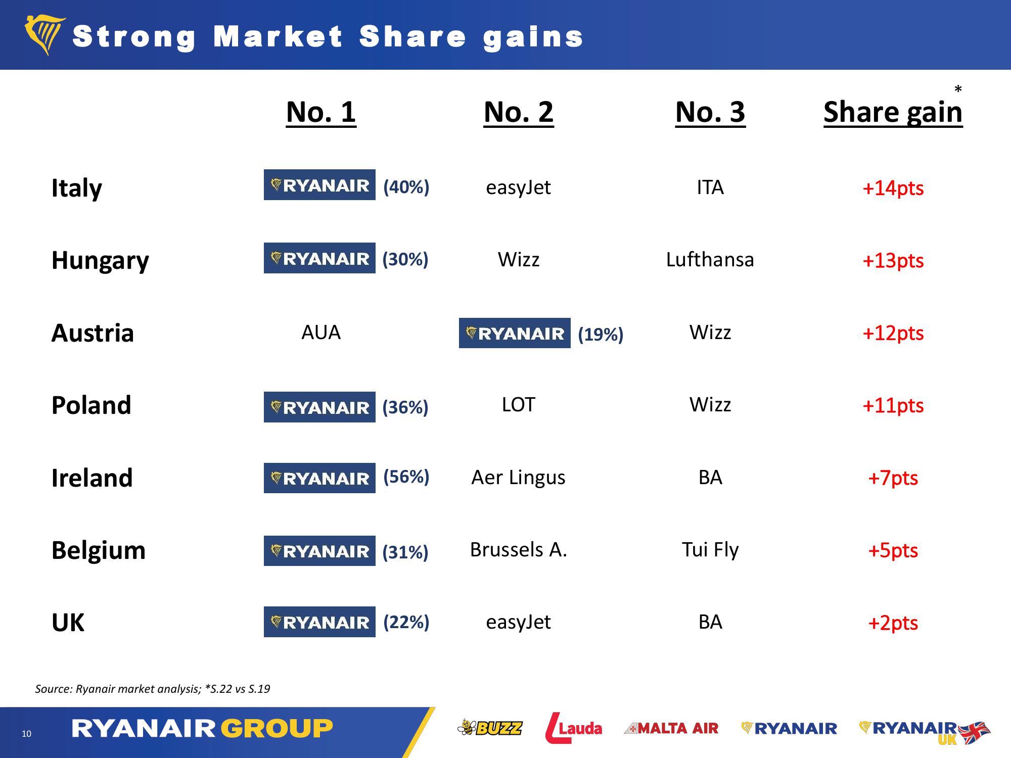 Ryanair Company Presentation slide image #10