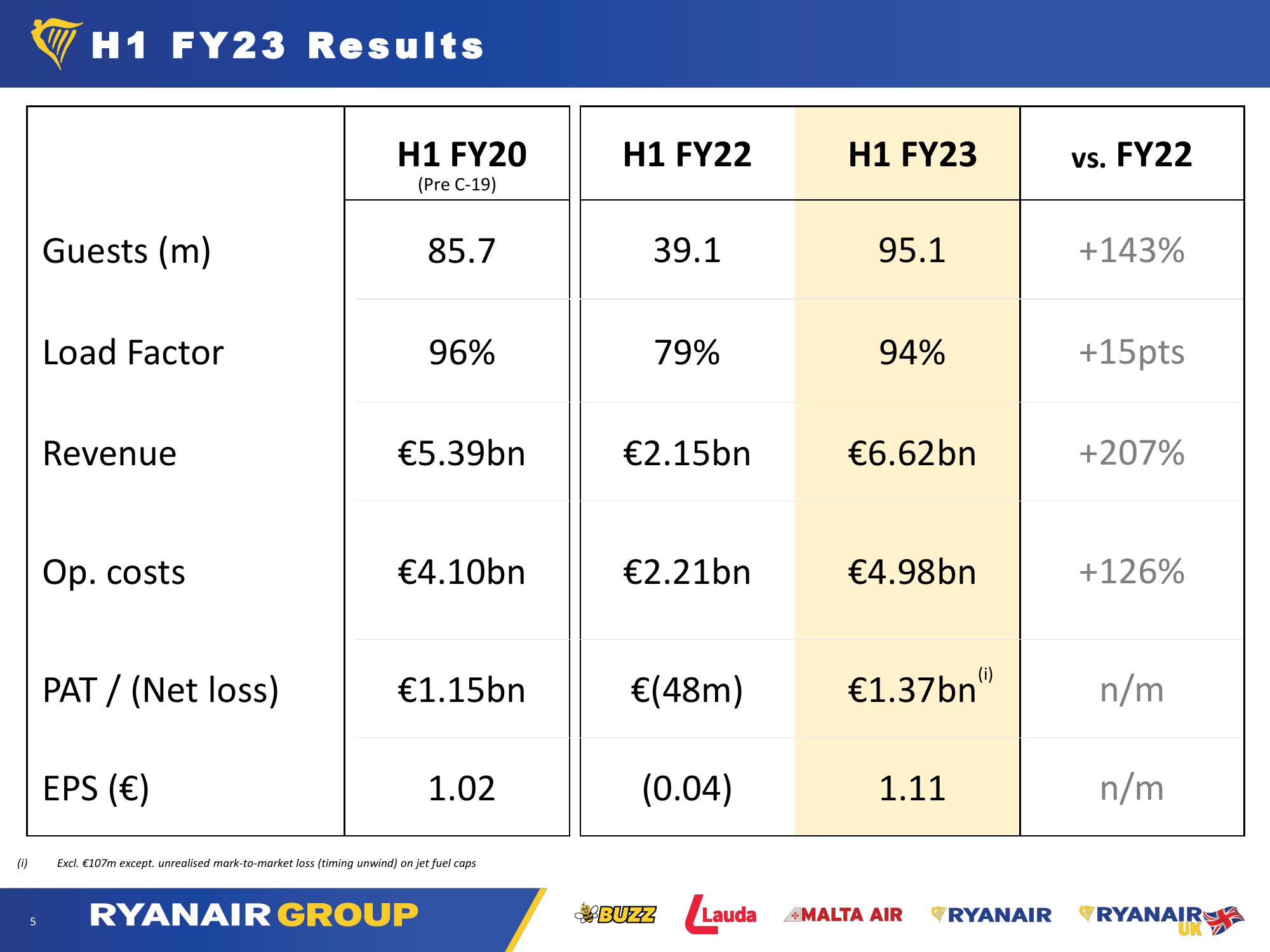 Ryanair Company Presentation slide image #5