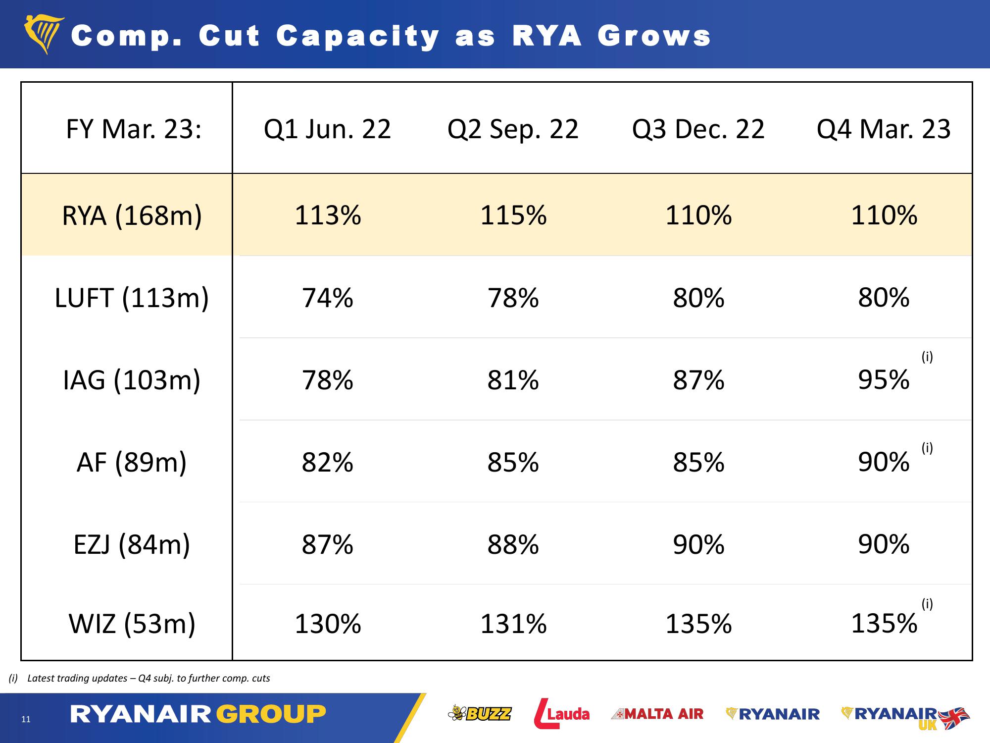 Ryanair Company Presentation slide image #11