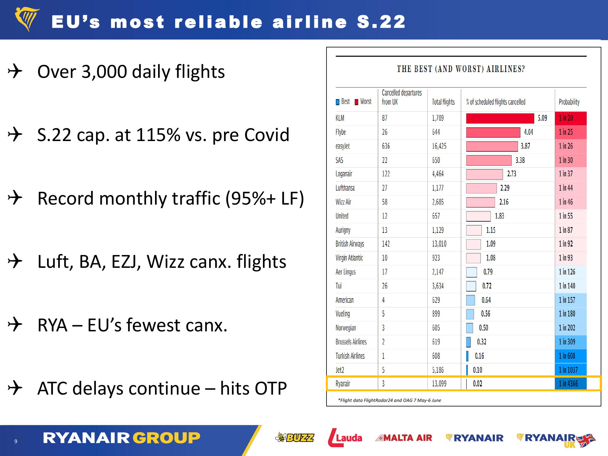 Ryanair Company Presentation slide image #9