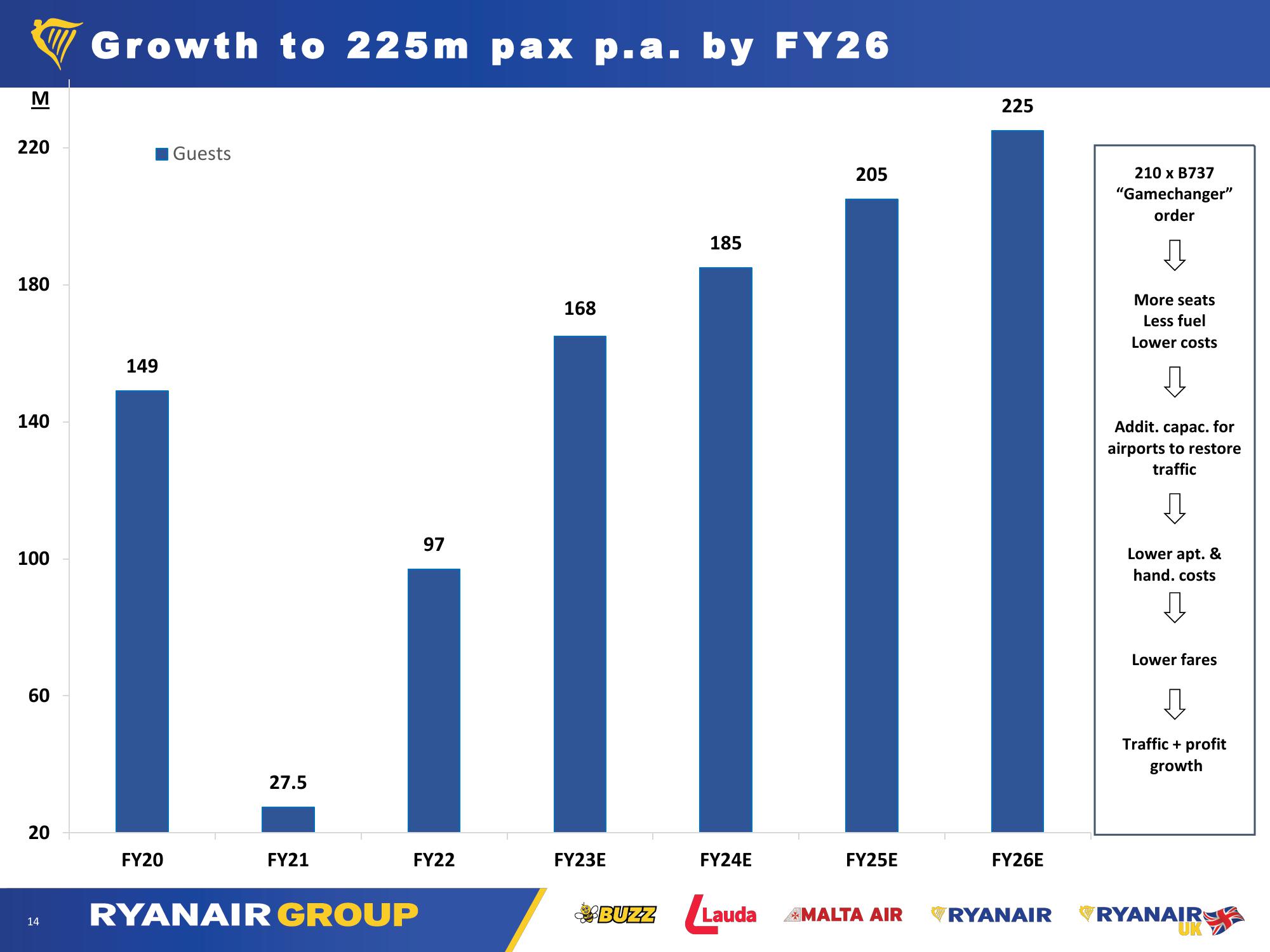 Ryanair Company Presentation slide image #14