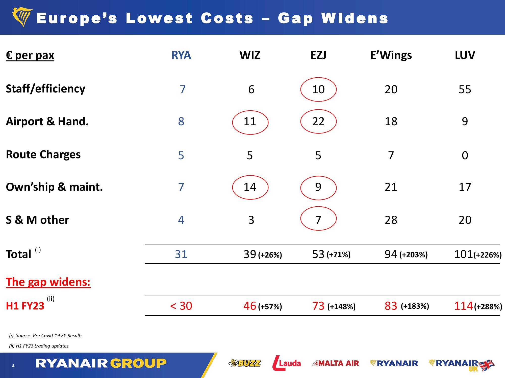 Ryanair Company Presentation slide image #4