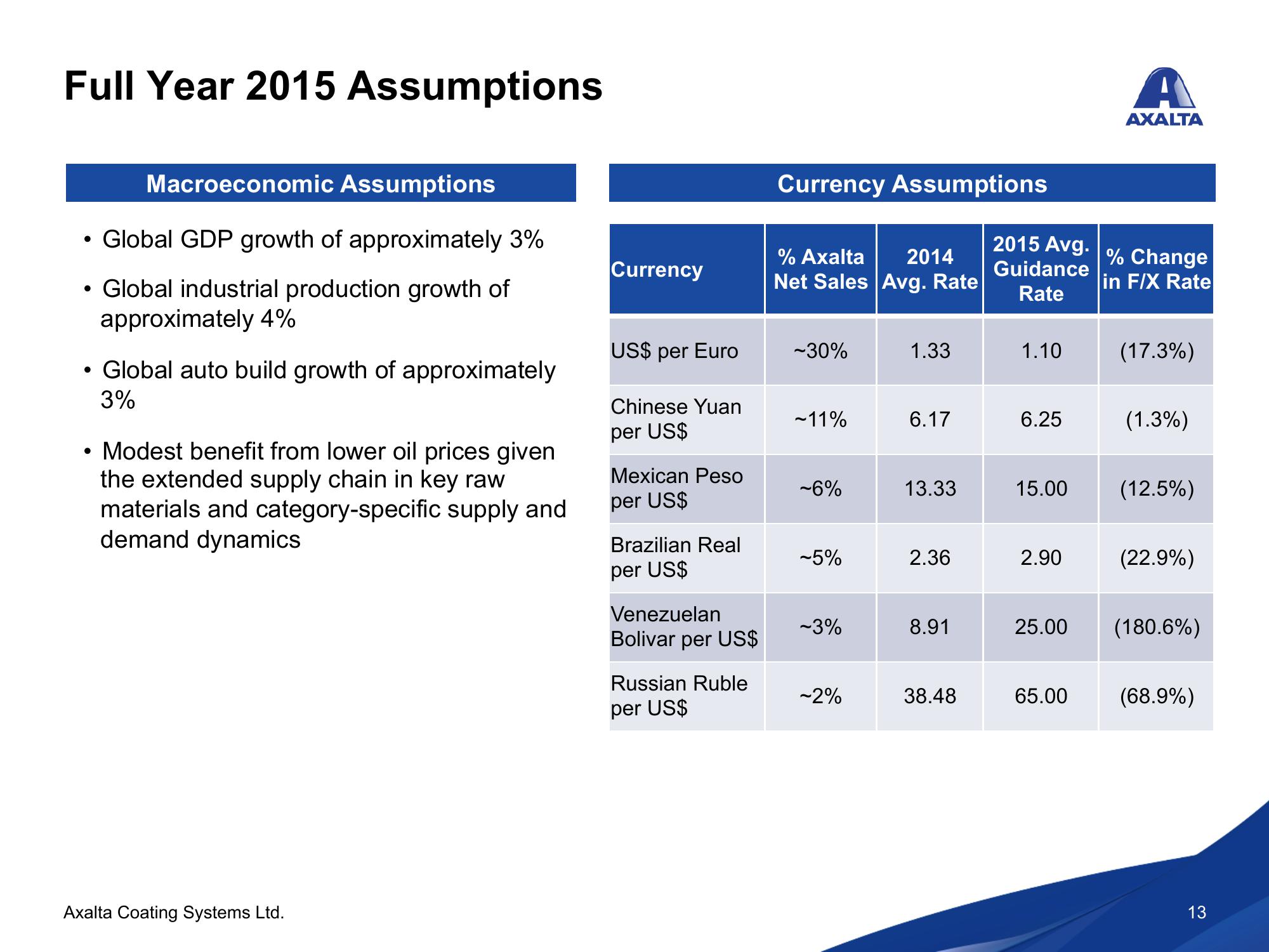 Axalta Coating Systems Ltd. Q1 2015 Conference Call  slide image #13