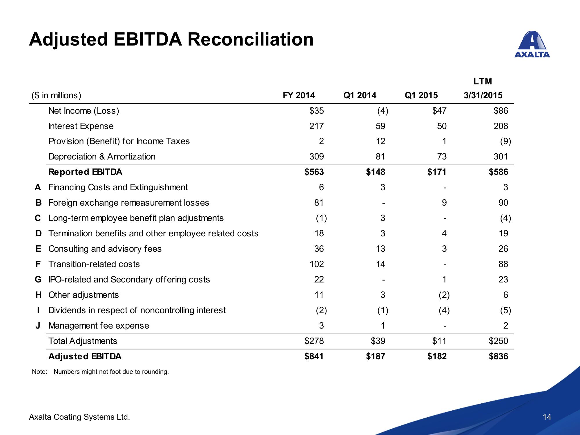 Axalta Coating Systems Ltd. Q1 2015 Conference Call  slide image #14