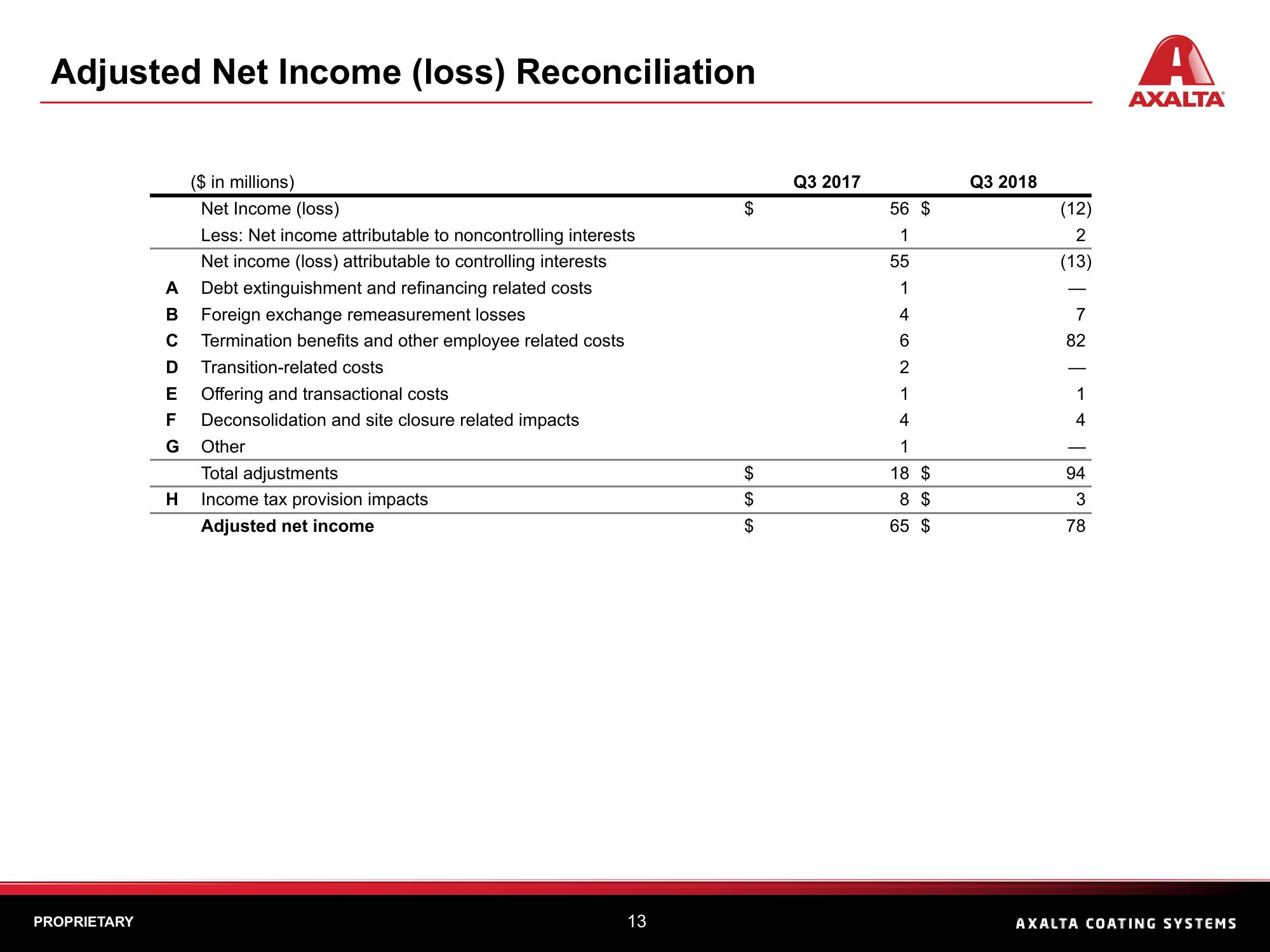 Q3 2018 Financial Results slide image #13