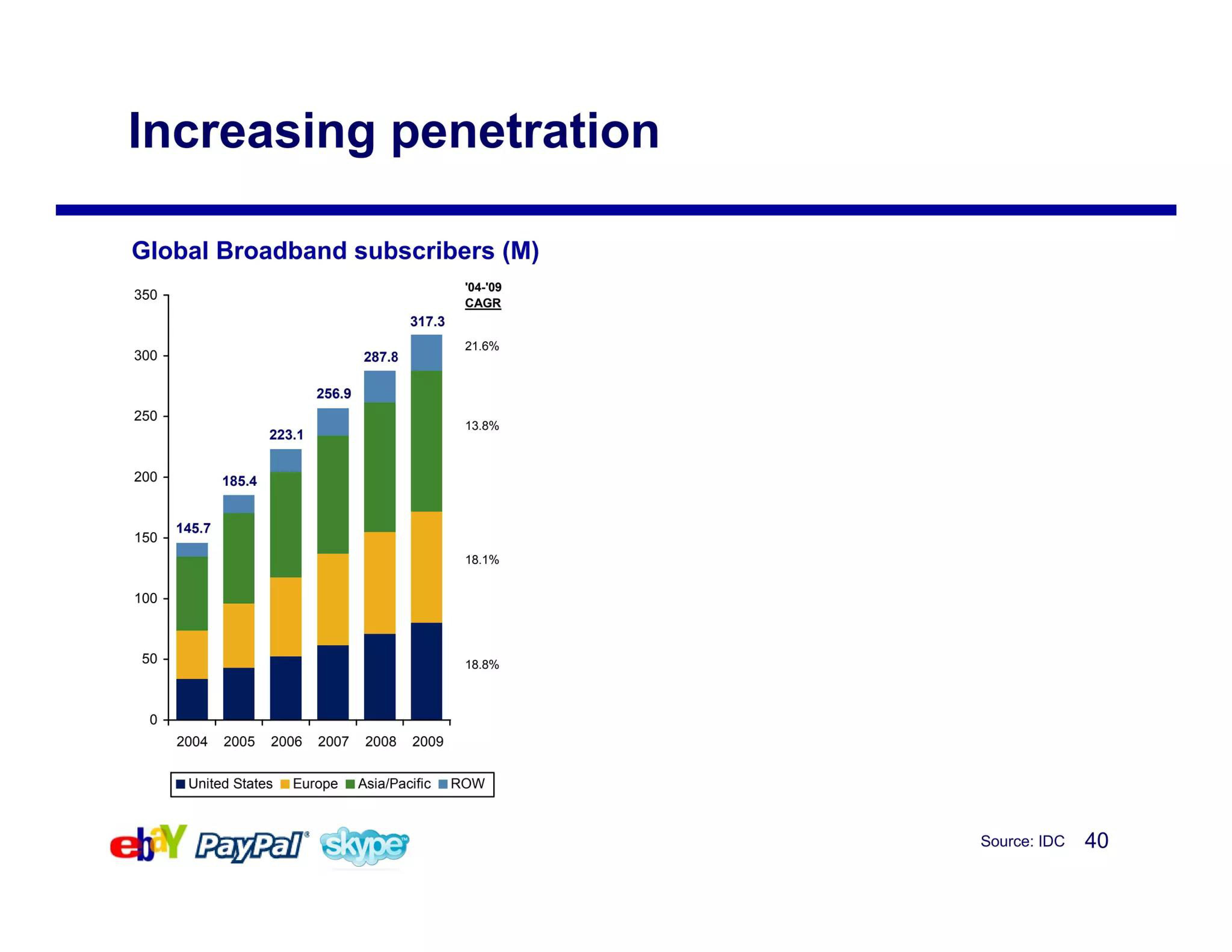 eBay Mergers and Acquisitions Presentation Deck slide image #40