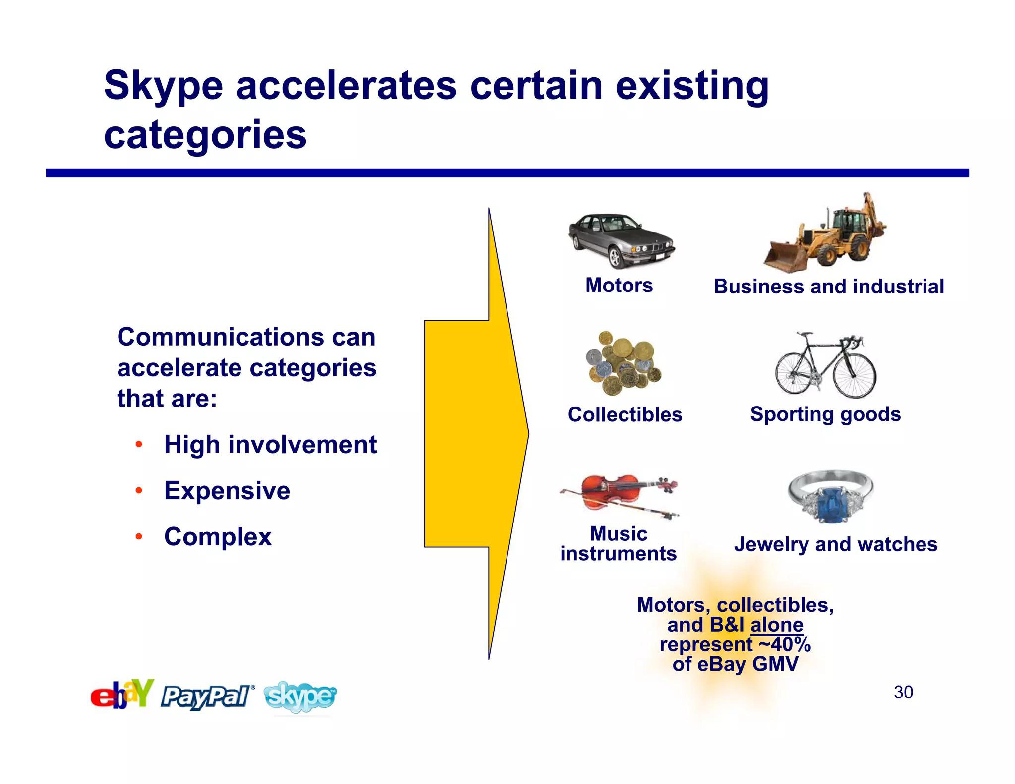 eBay Mergers and Acquisitions Presentation Deck slide image #30