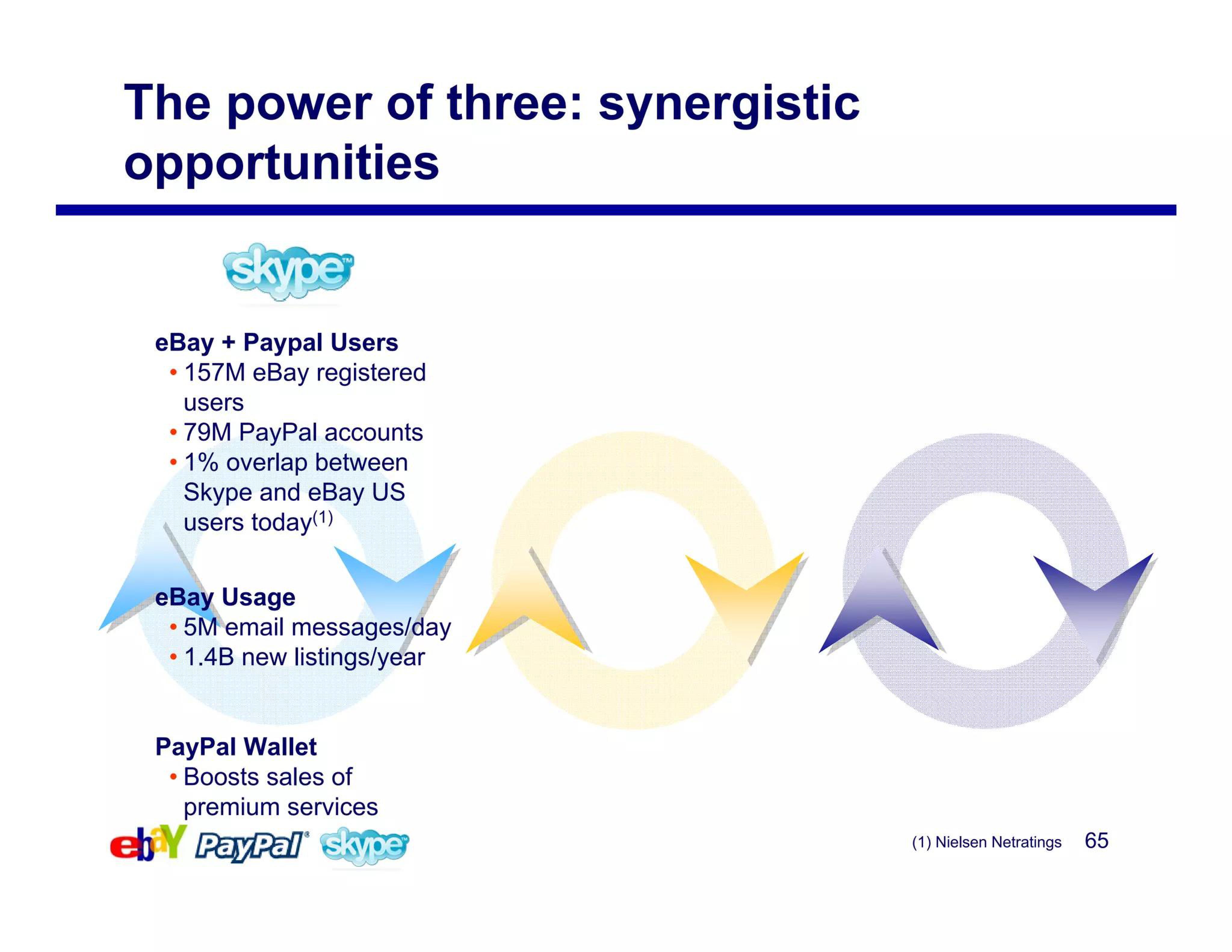 eBay Mergers and Acquisitions Presentation Deck slide image #65