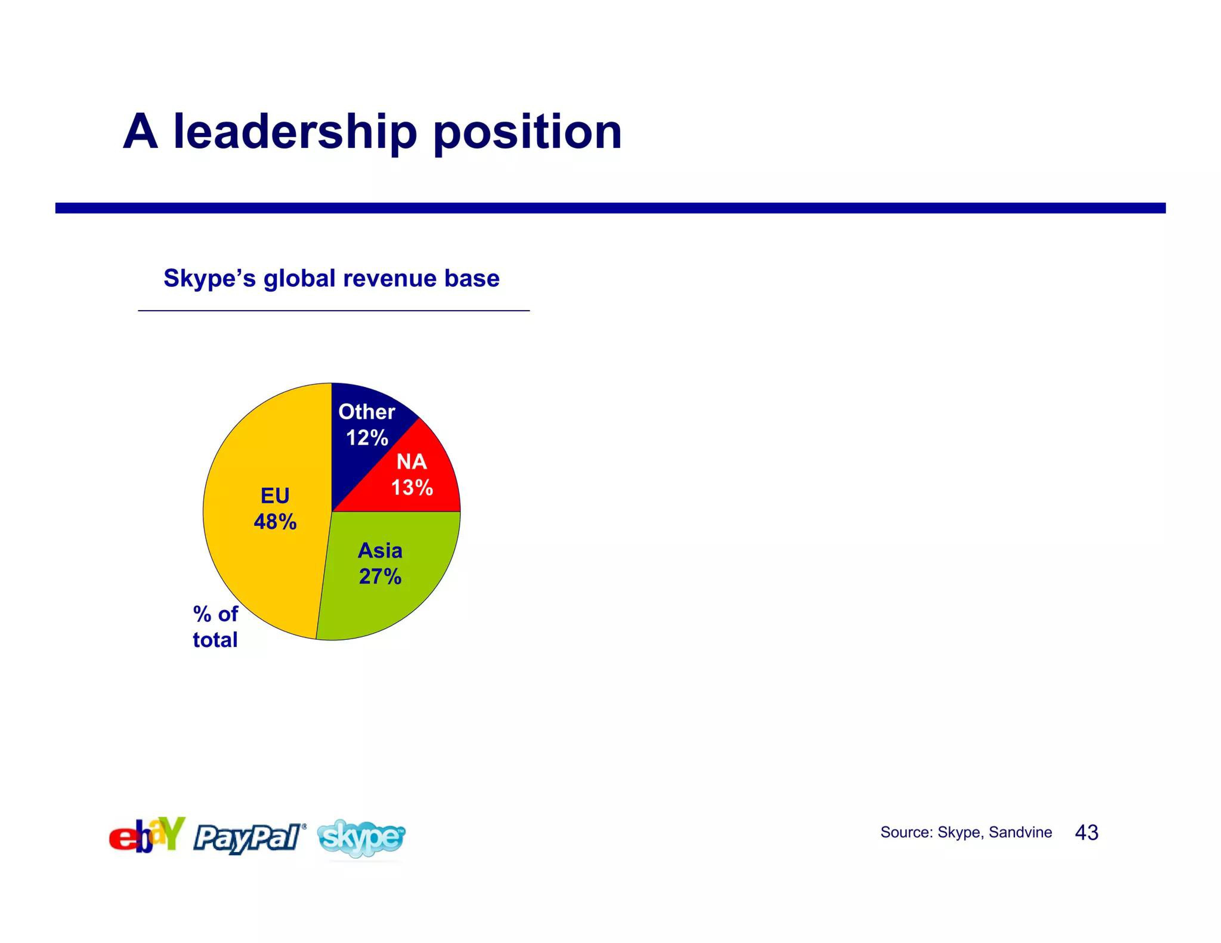 eBay Mergers and Acquisitions Presentation Deck slide image #43