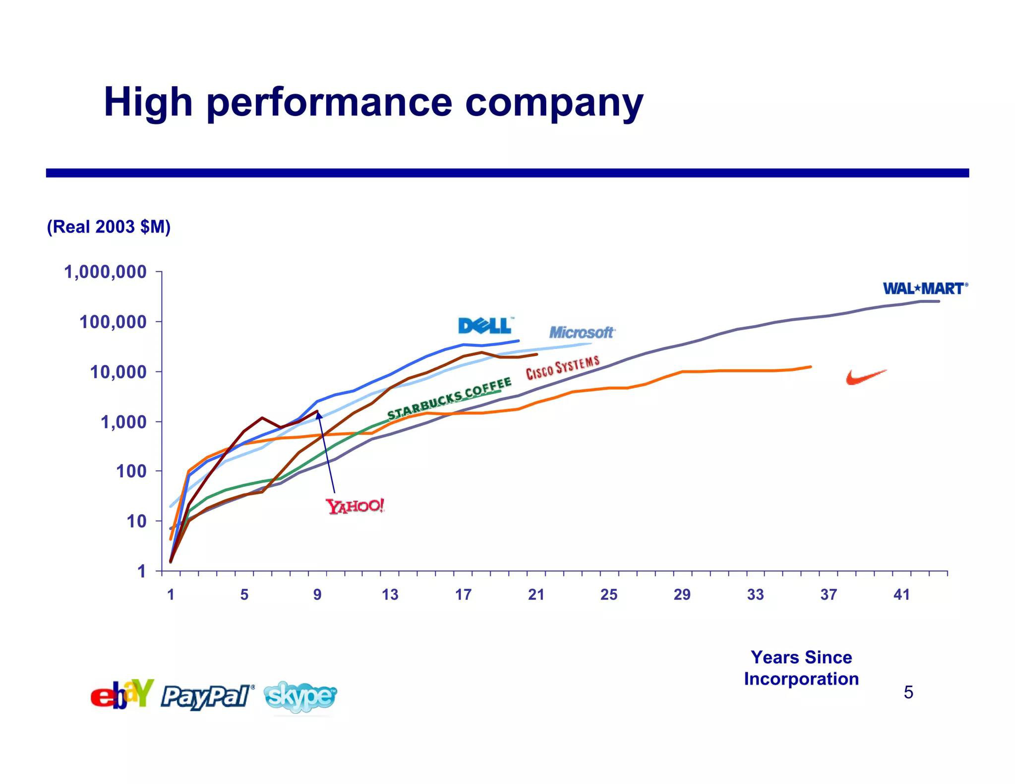 eBay Mergers and Acquisitions Presentation Deck slide image #5